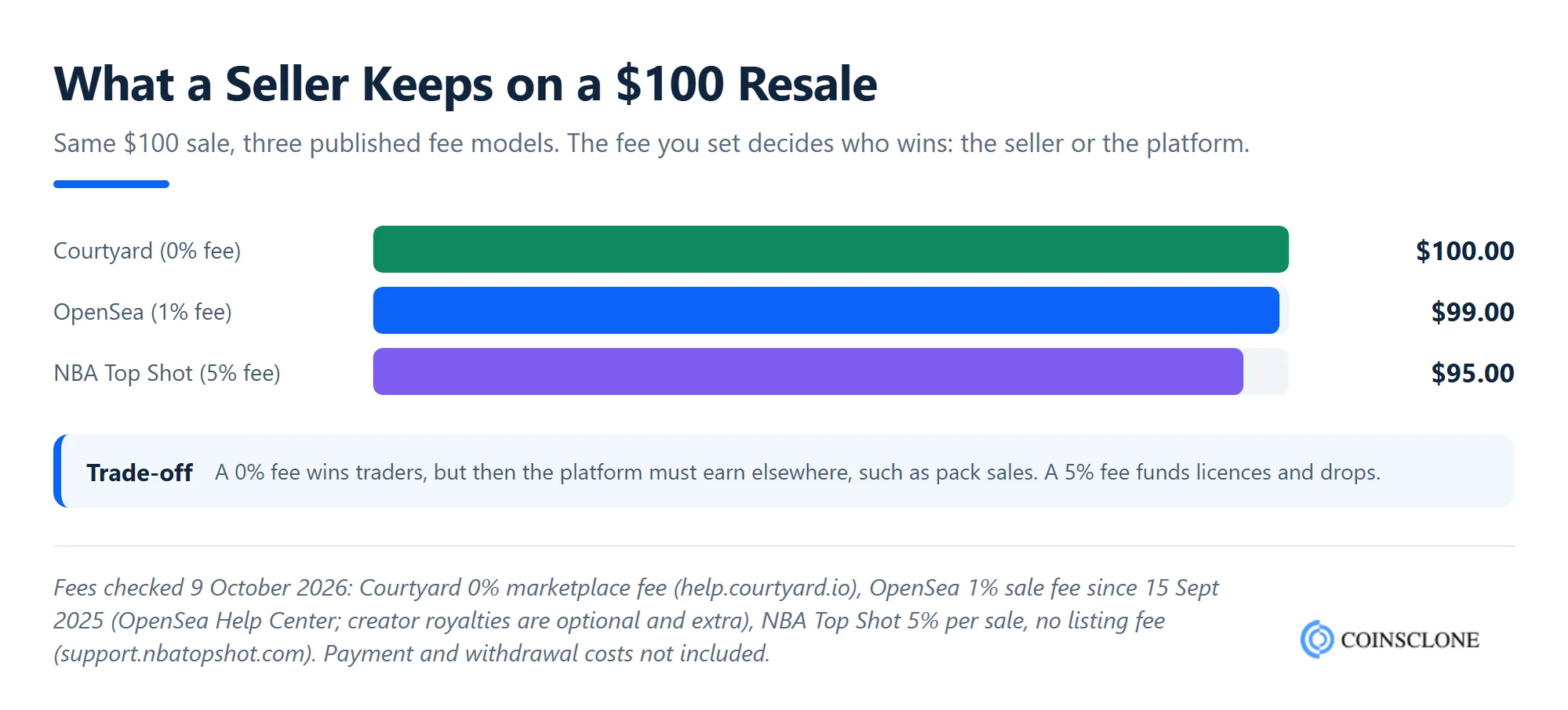 Bar chart of what a seller keeps on a $100 sports NFT resale on Courtyard, OpenSea and NBA Top Shot fee models