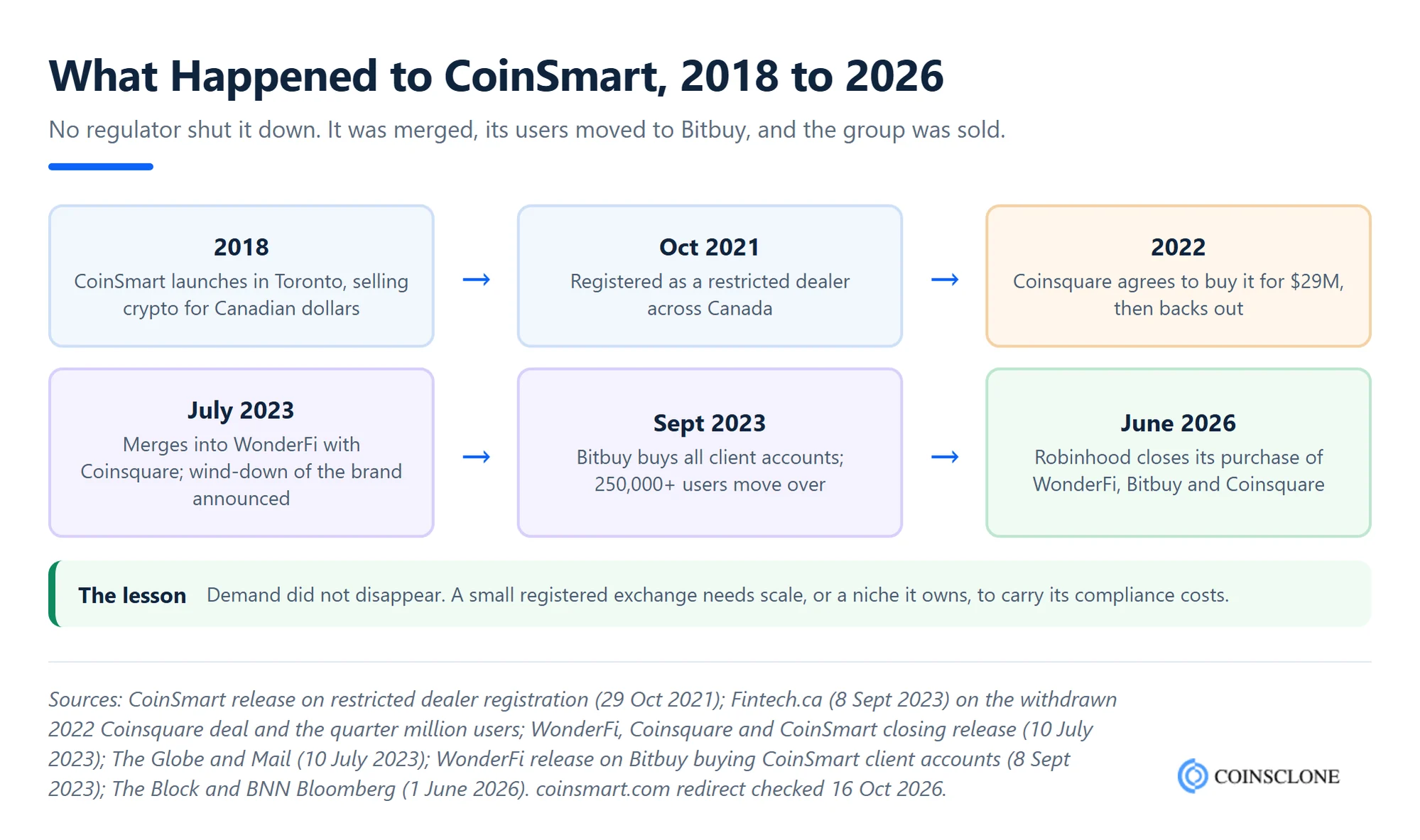 Timeline of what happened to CoinSmart exchange from its 2018 launch to the 2023 WonderFi merger, the move of its client accounts to Bitbuy and Robinhood's 2026 purchase of WonderFi