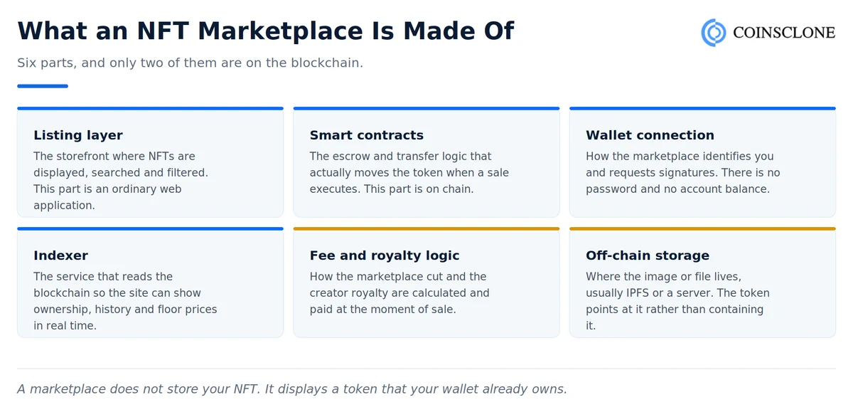 What an NFT marketplace is, explained through its six components including the listing layer, smart contracts, wallet connection and indexer