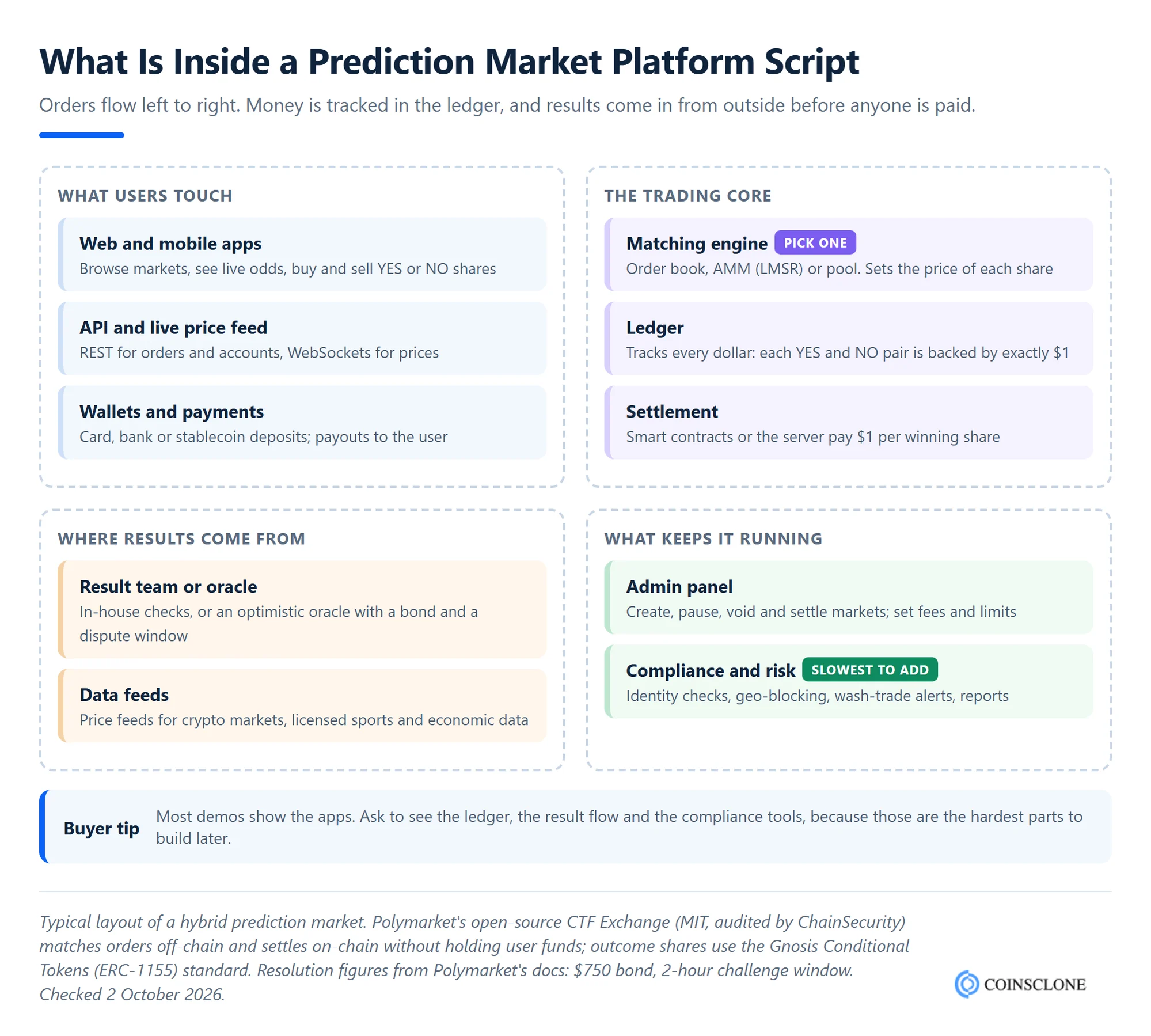 Architecture of a prediction market platform script showing user apps, API, matching engine, ledger and wallets, settlement, the oracle or result team, and the admin and compliance layer