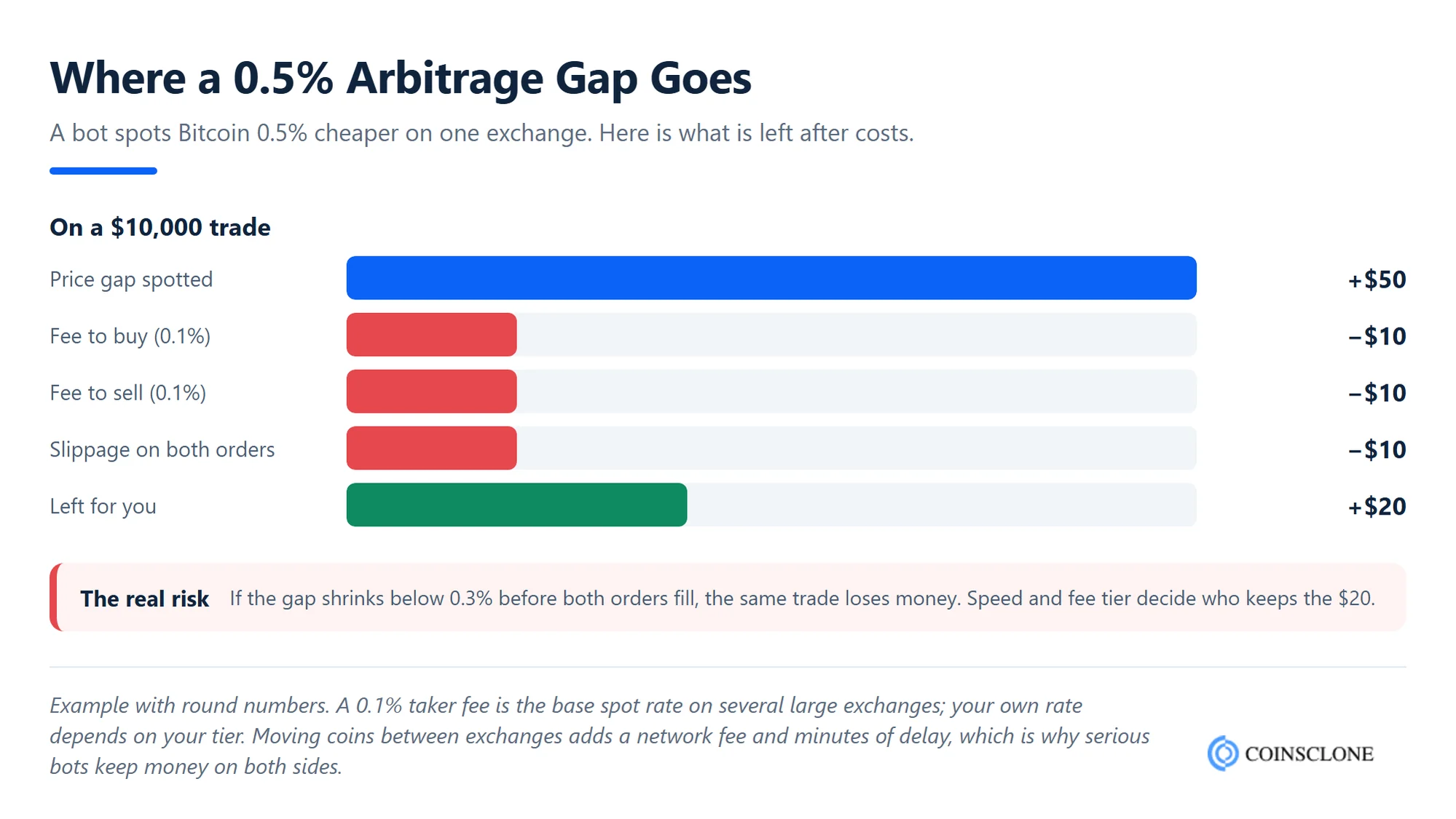 Where a 0.5% crypto arbitrage price gap goes after trading fees and slippage on a $10,000 trade