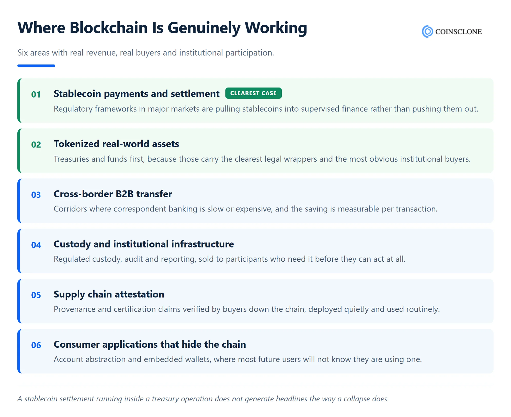 Six areas where blockchain is working with real revenue and institutional participation