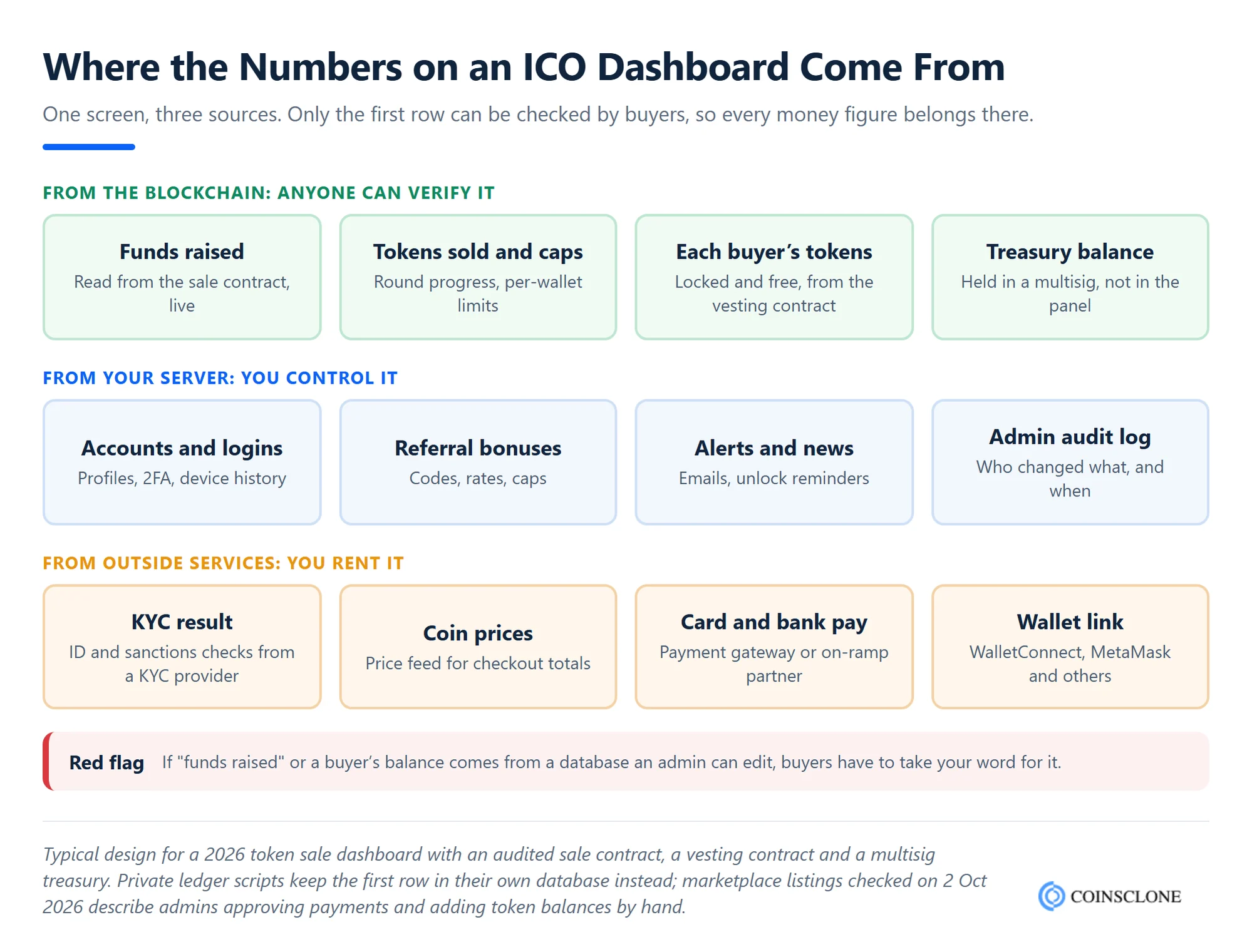 ICO dashboard script data map showing which admin and investor dashboard numbers come from the blockchain, from your own server and from third party services such as KYC and price feeds