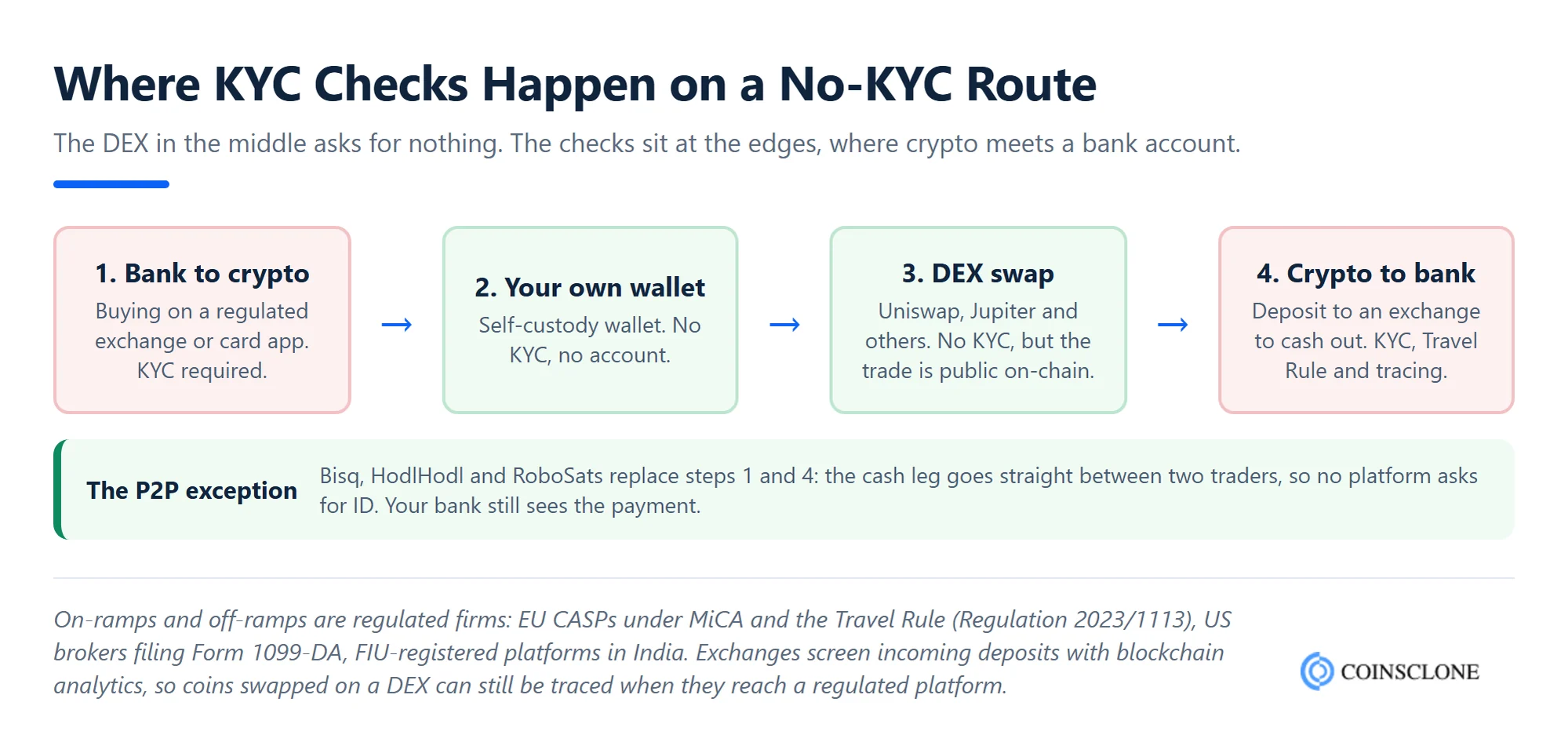 Flow chart of where KYC checks happen on a no-KYC crypto route, from bank on-ramp to self-custody wallet, DEX swap and exchange off-ramp