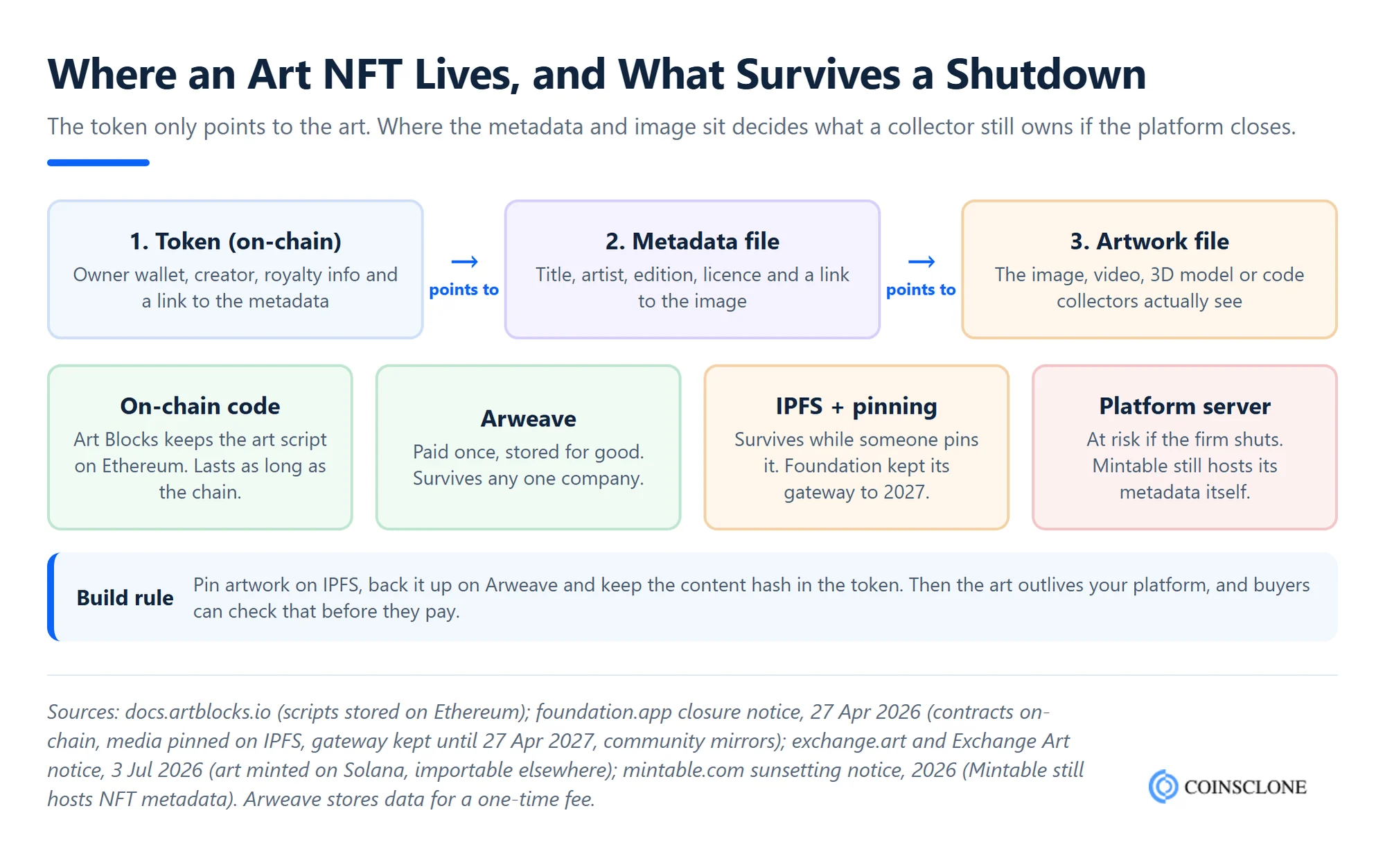 Diagram for NFT art marketplace development showing how an art NFT links token, metadata and artwork file, and which storage options survived real marketplace shutdowns