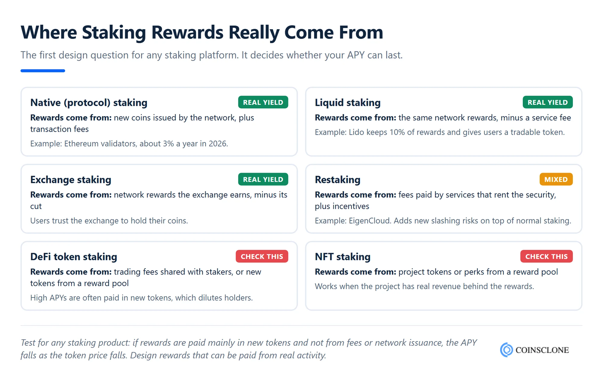 Where staking platform rewards really come from for native, liquid, exchange, restaking, DeFi token and NFT staking
