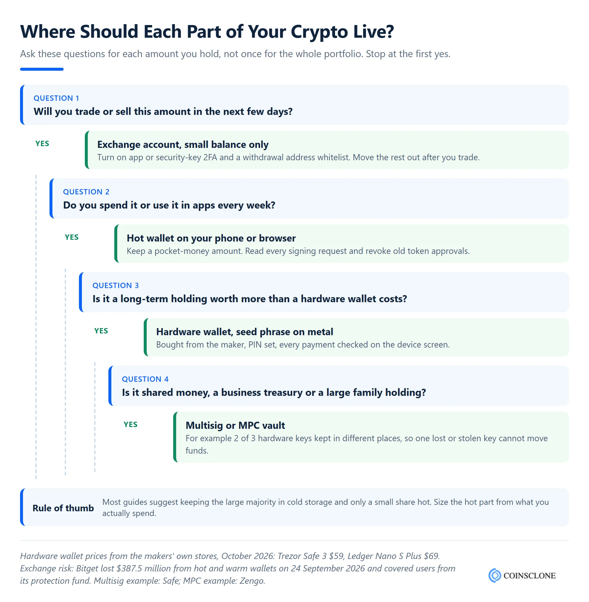 Decision tree showing the best way to keep your cryptocurrency safe by amount: exchange for short-term trading, hot wallet for weekly spending, hardware wallet for long-term holdings and multisig or MPC vault for shared or business funds