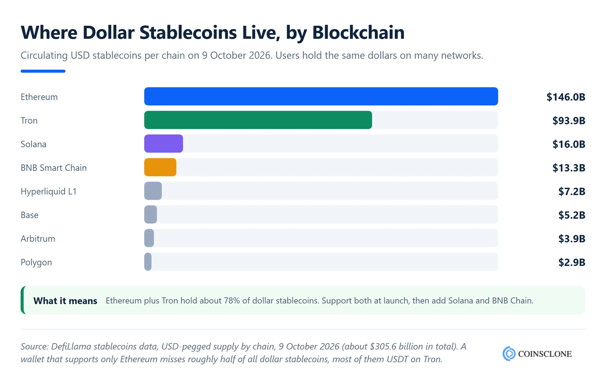 Bar chart of USD stablecoin supply by blockchain in October 2026, showing why multi-currency wallet development should start with Ethereum and Tron