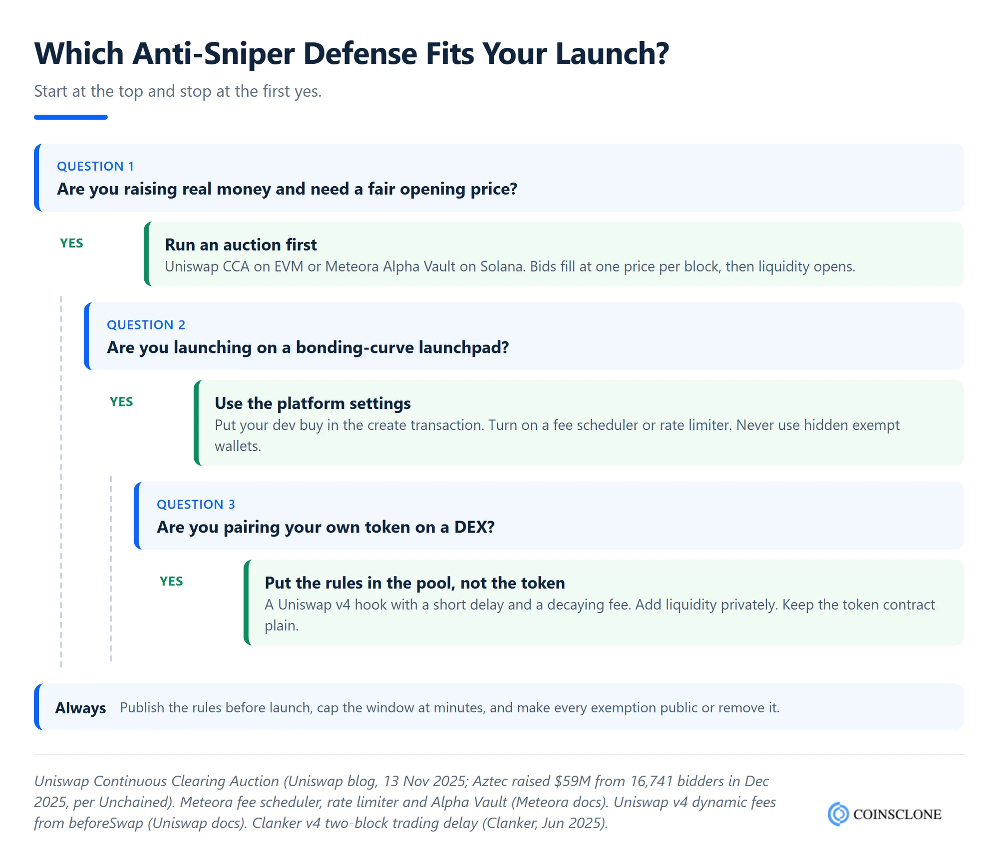 Decision tree for choosing an anti-sniper defense for a token launch in 2026