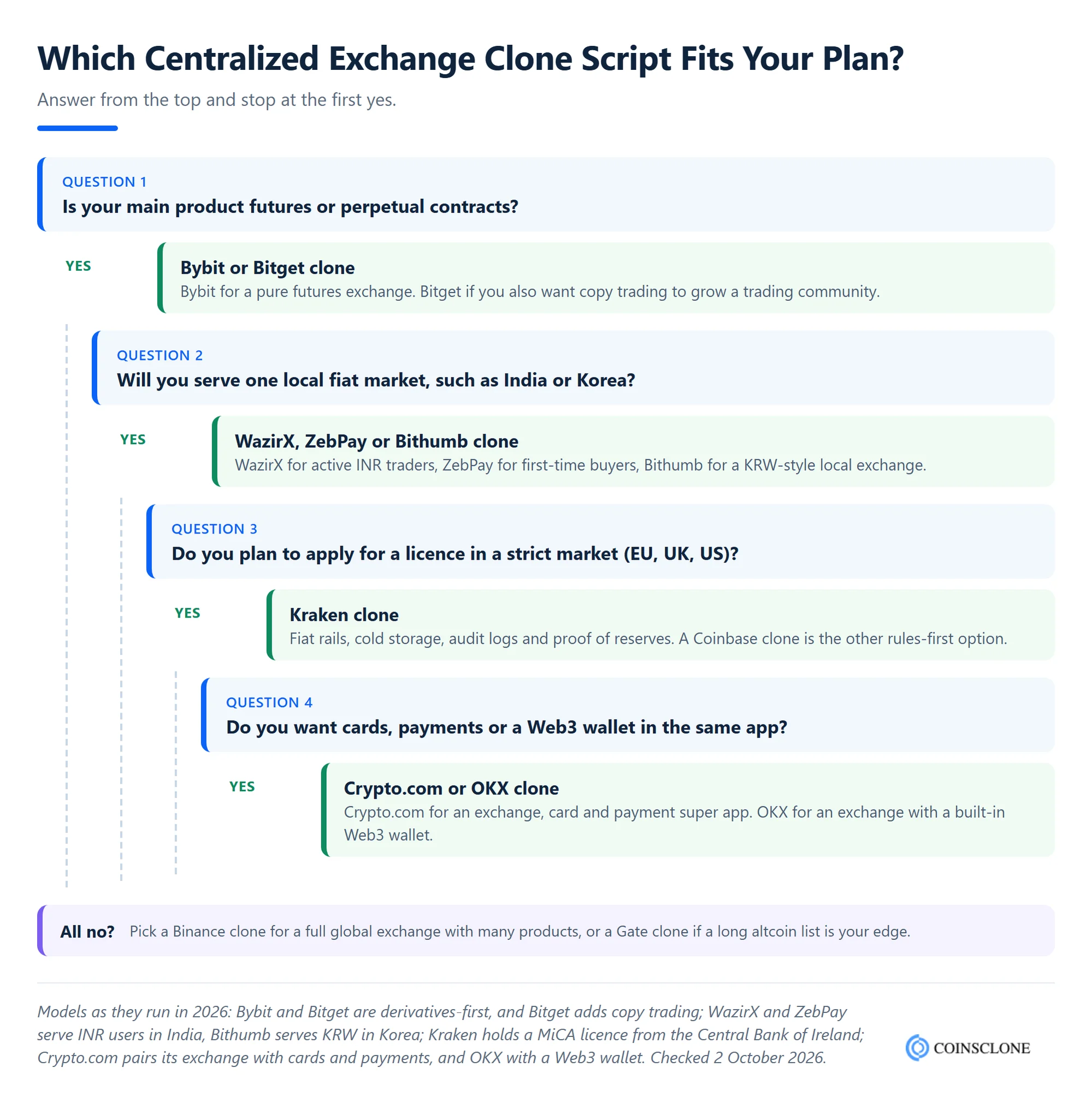 Decision tree for choosing a centralized exchange clone script, from Binance and Bybit to WazirX, Kraken and Crypto.com, by market and main product
