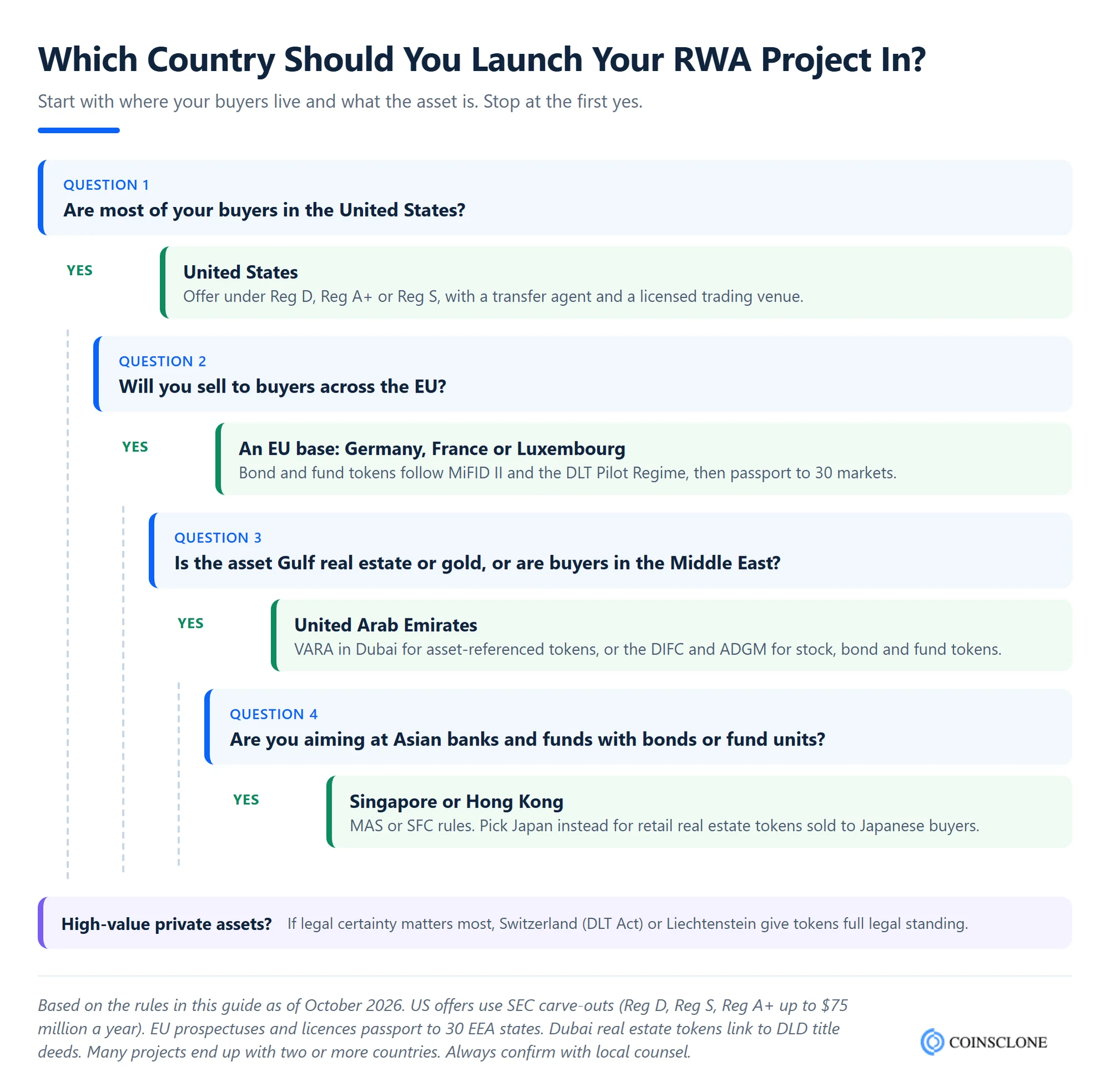 Decision tree for choosing the best country to launch RWA tokenization, based on whether your investors are in the US, the EU, the Gulf, Asia or Japan