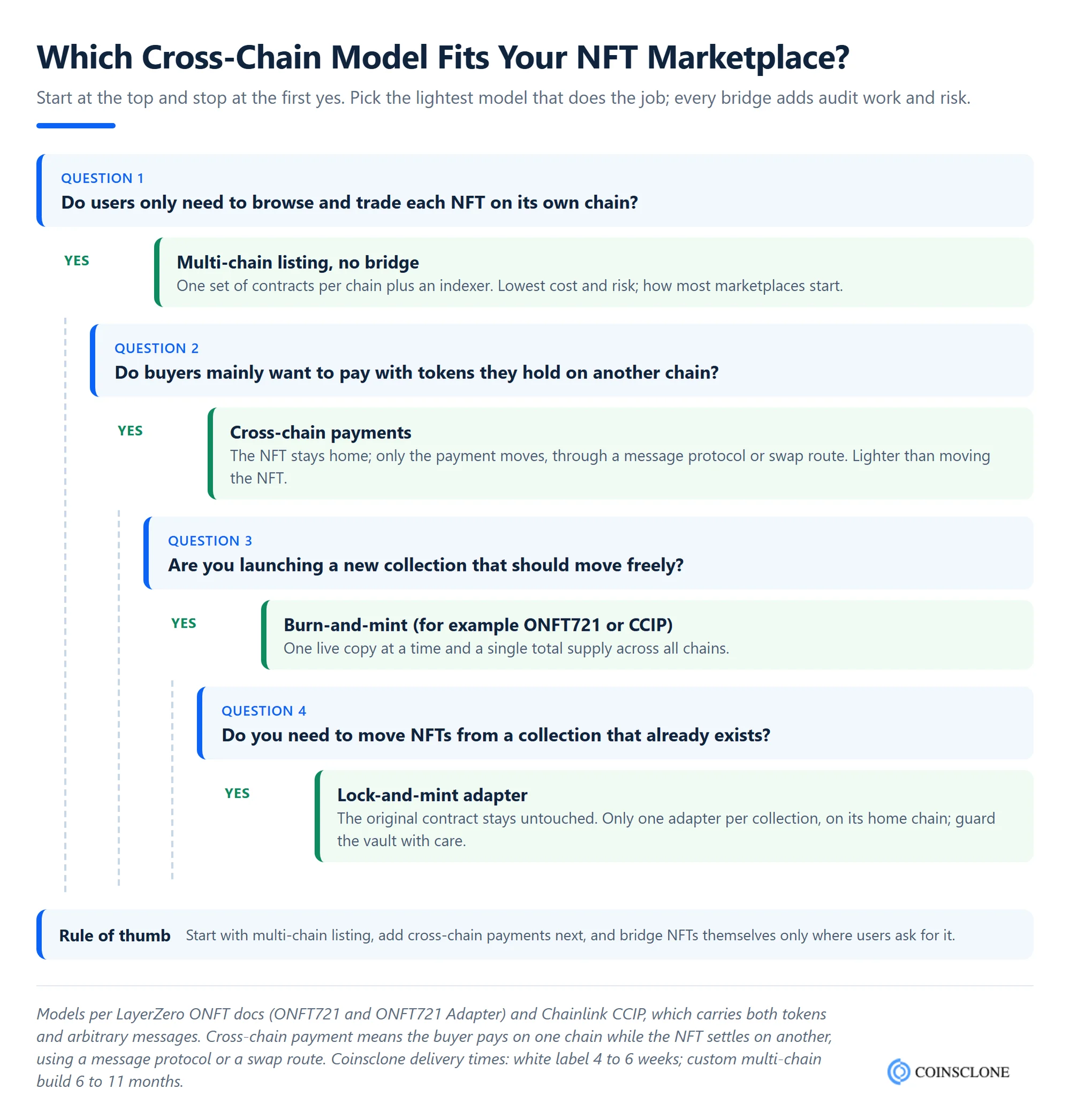 Decision tree for cross-chain NFT marketplace development showing when to use multi-chain listing, burn-and-mint for new collections, a lock-and-mint adapter for existing collections or cross-chain payments