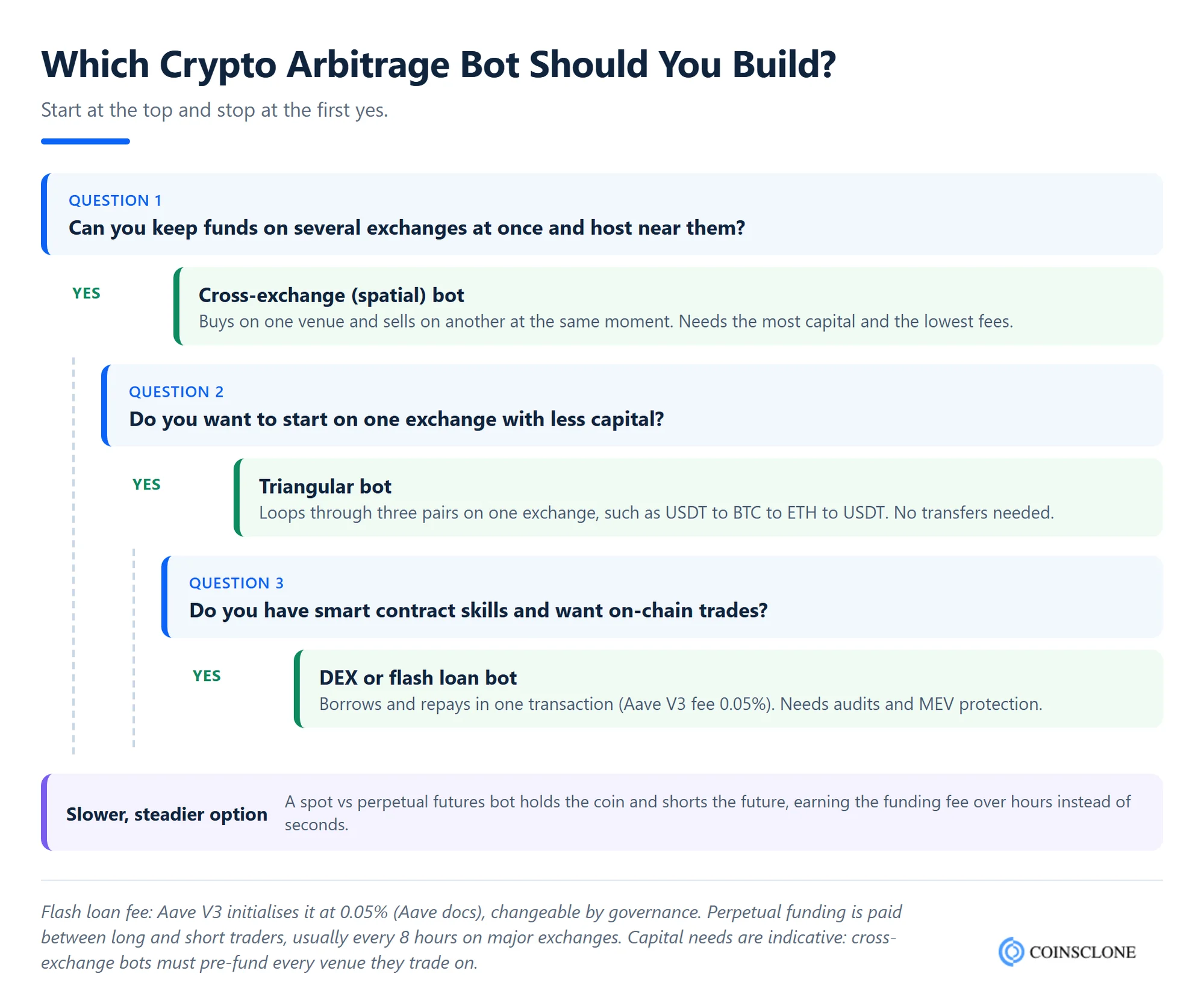 Decision tree for crypto arbitrage bot development: choose a cross-exchange, triangular, DEX flash loan or futures funding-rate arbitrage bot based on capital, venues and on-chain skills