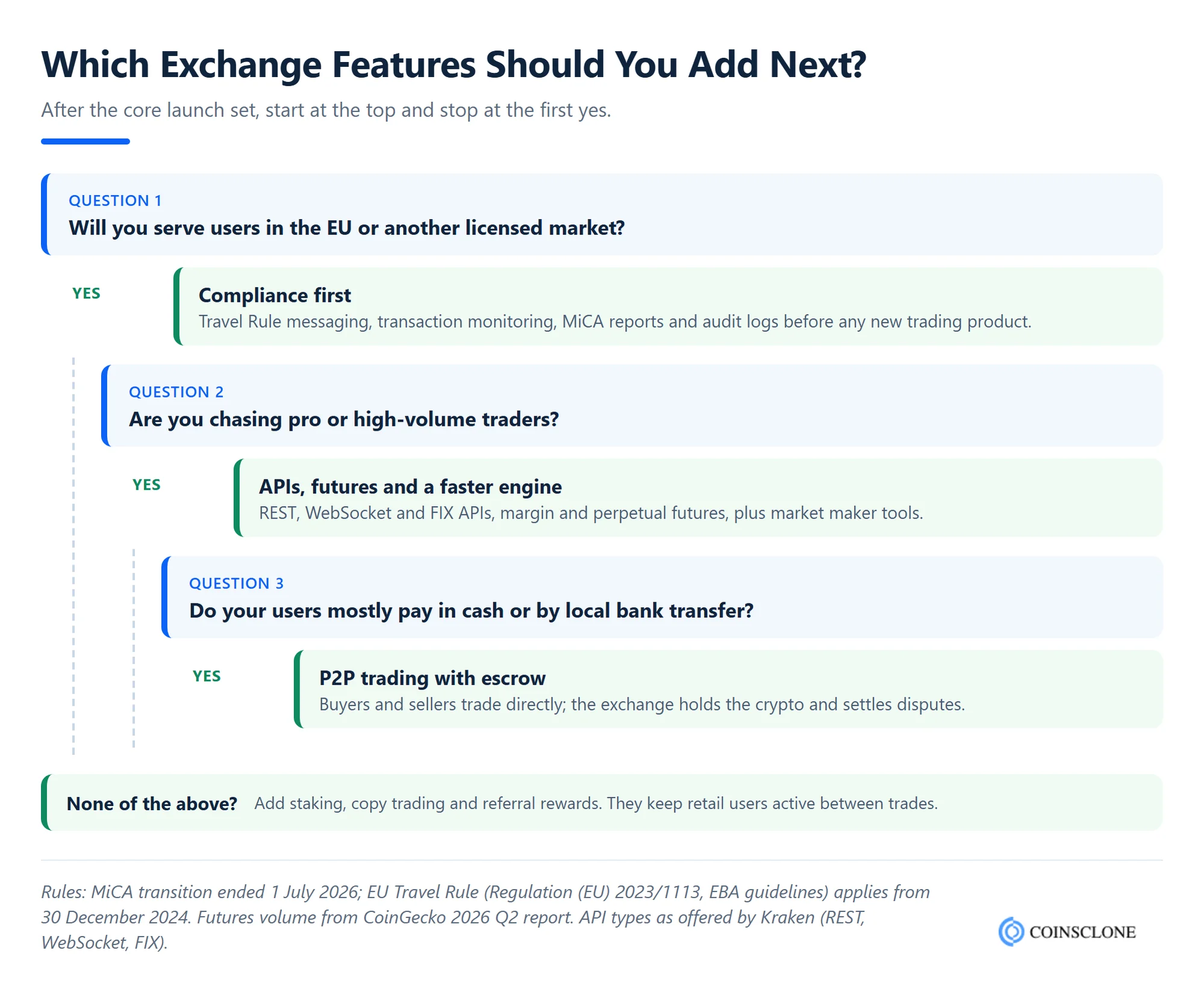 Decision tree showing which cryptocurrency exchange features to add after launch, covering compliance, APIs and futures, P2P escrow and staking