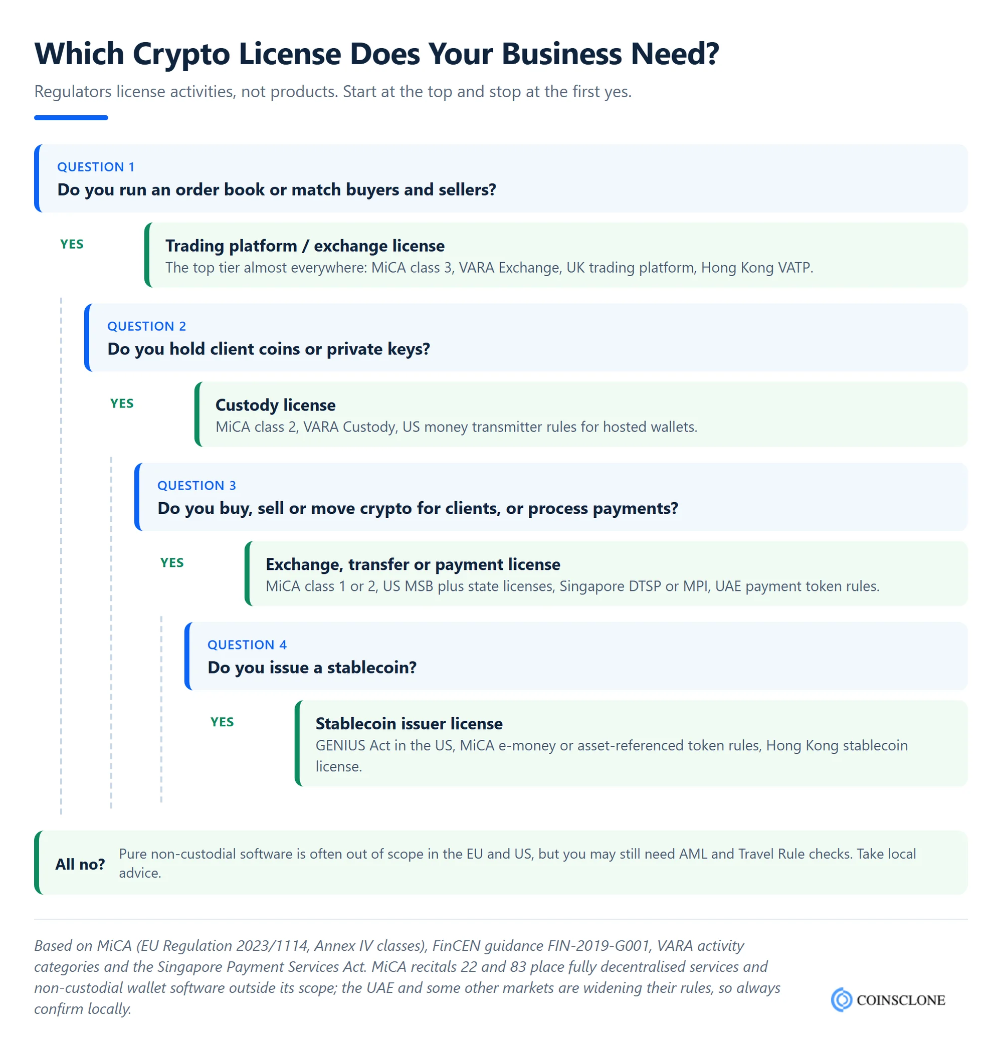Which crypto license do you need decision tree for exchange, custody, payments and stablecoins