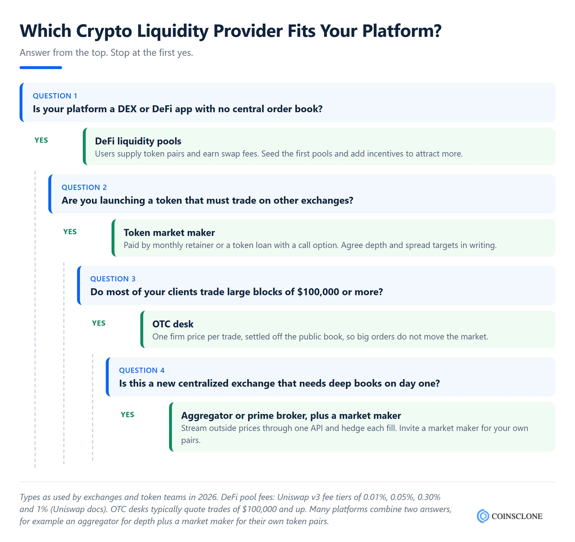 Decision tree showing which crypto liquidity provider type fits a centralized exchange, token project, DEX or OTC business