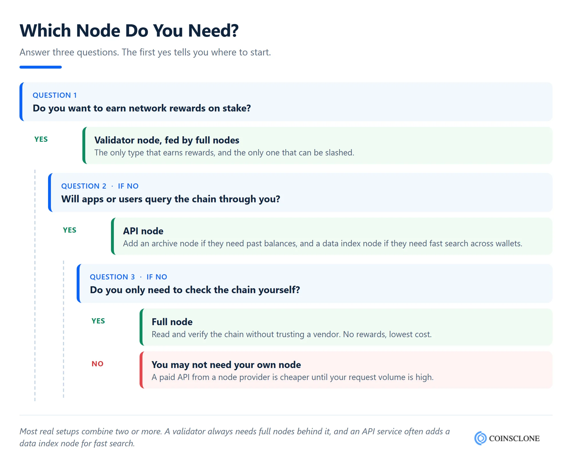 Which crypto node do you need, a three-question guide to choosing a validator, API node or full node
