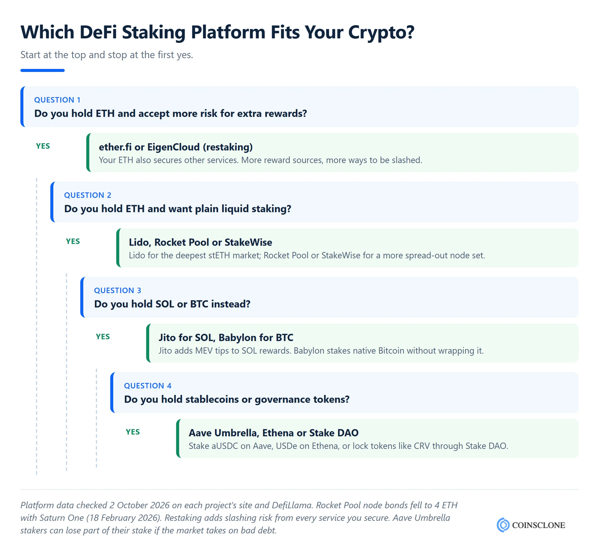 Decision tree for choosing the best DeFi staking platform by risk appetite and the crypto you hold, ETH, SOL, BTC or stablecoins