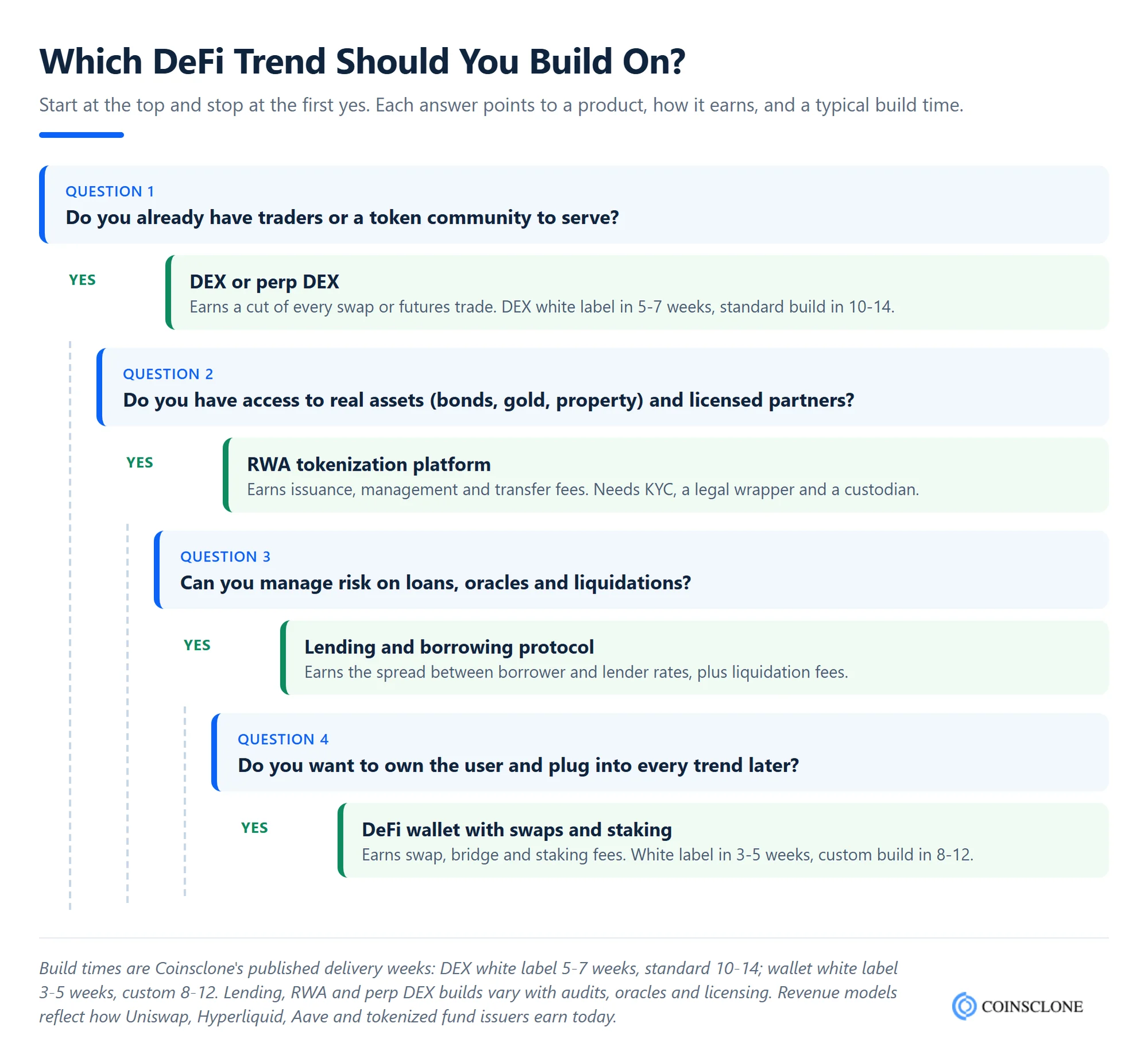 Decision tree showing which DeFi trend to build on in 2026, from DEX and perp DEX to RWA tokenization, lending and DeFi wallets