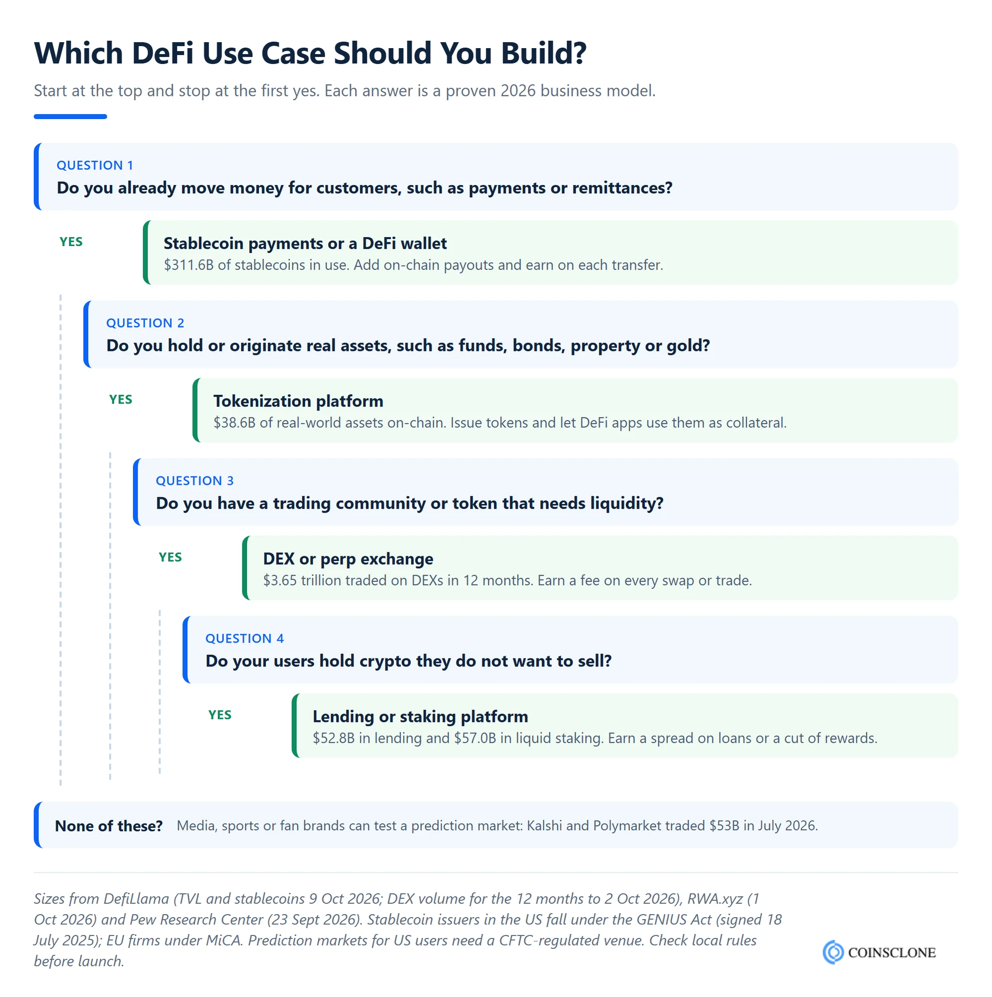Decision tree for choosing which DeFi use case to build, from stablecoin payments and lending to DEX, tokenization and prediction market platforms