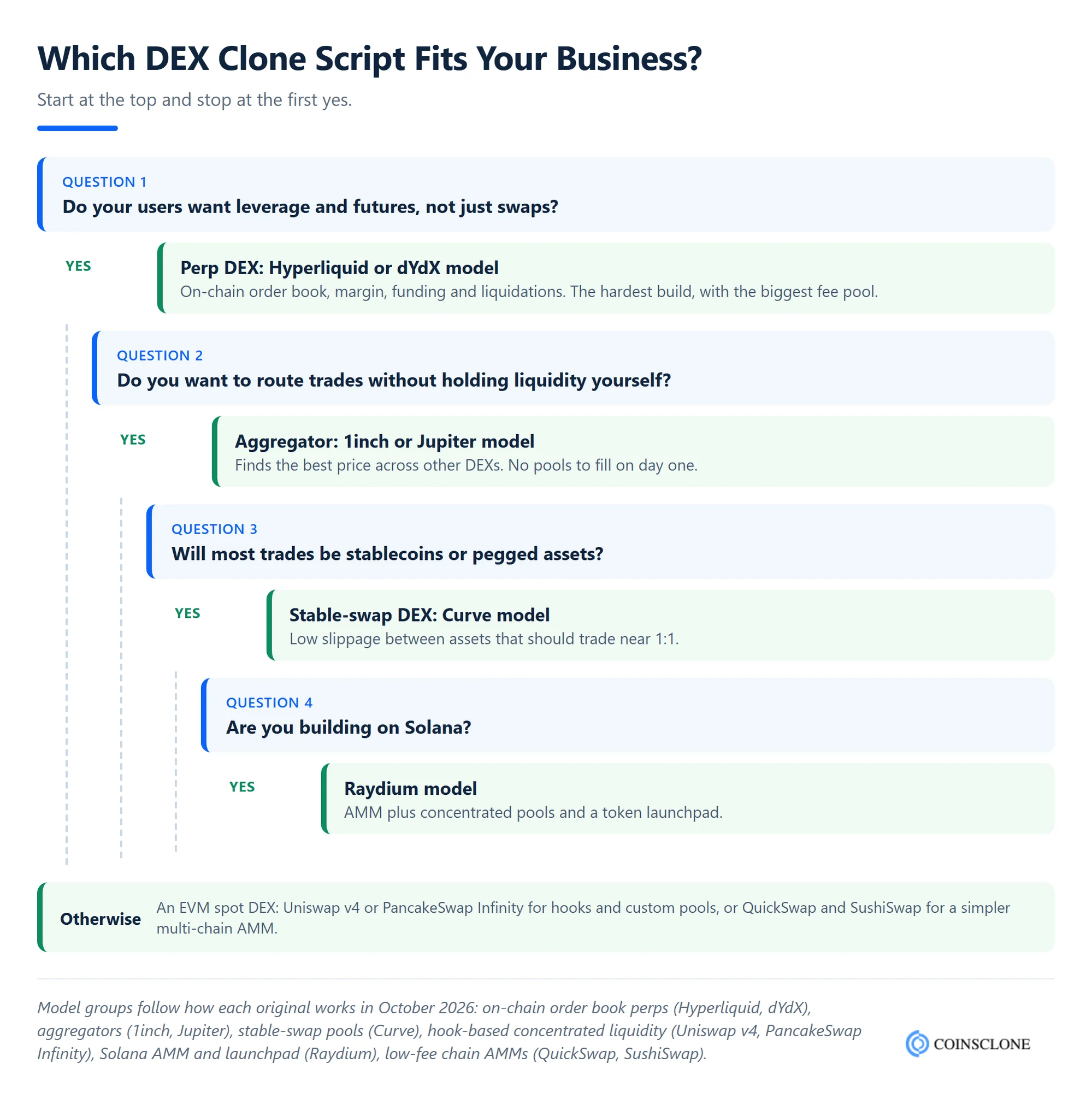 Decision tree for choosing a DEX clone script by business model, from perp DEX and aggregator to stable-swap, Solana and EVM spot DEX options