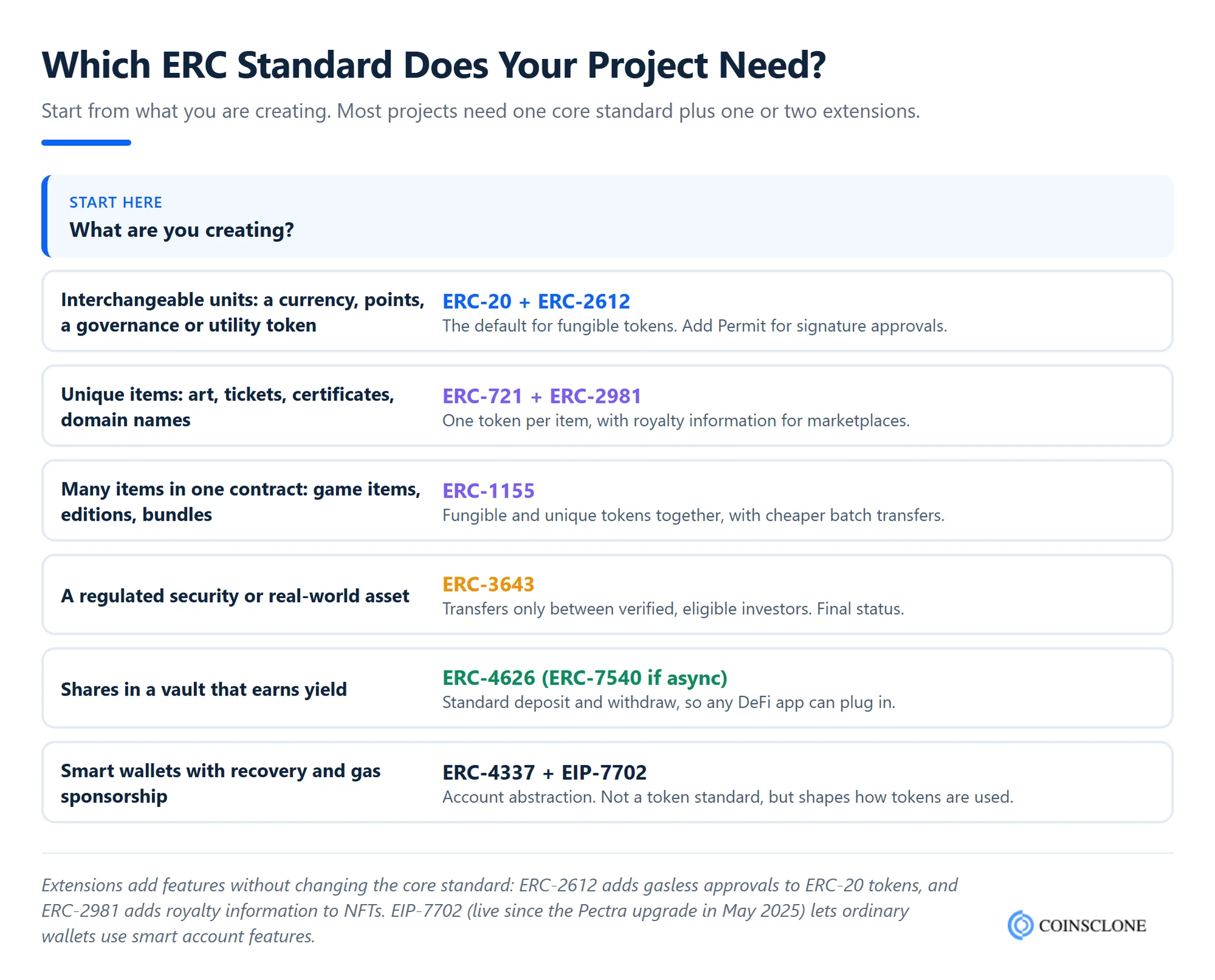 Decision guide for choosing ERC-20, ERC-721, ERC-1155, ERC-3643, ERC-4626 or ERC-4337 based on what your project creates