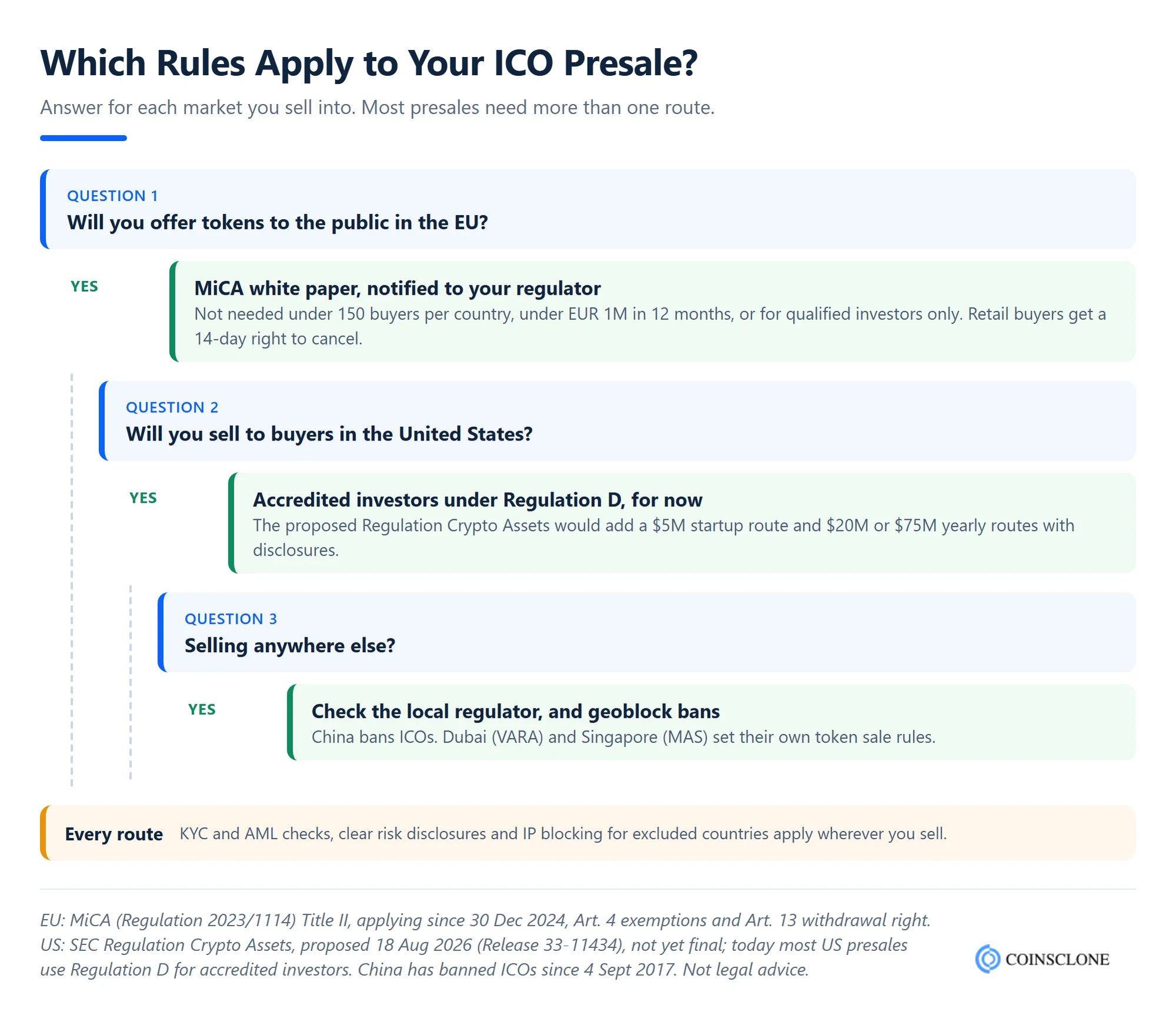 Decision tree showing which ICO presale rules apply in 2026, covering the EU MiCA white paper exemptions, US Regulation D and the proposed SEC Regulation Crypto Assets limits
