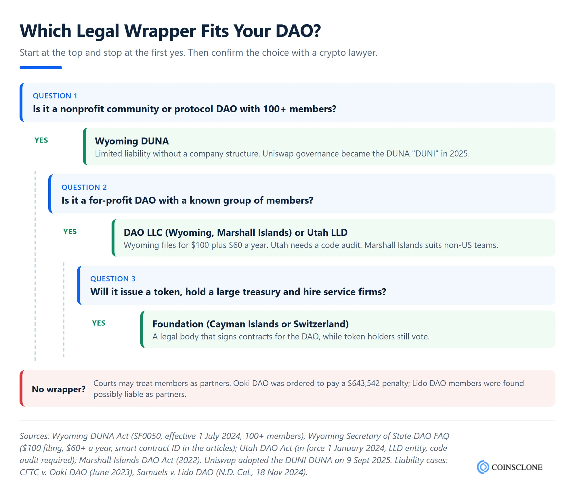 Decision tree for choosing a legal wrapper when you start a DAO: Wyoming DUNA, Wyoming or Marshall Islands DAO LLC, or a foundation