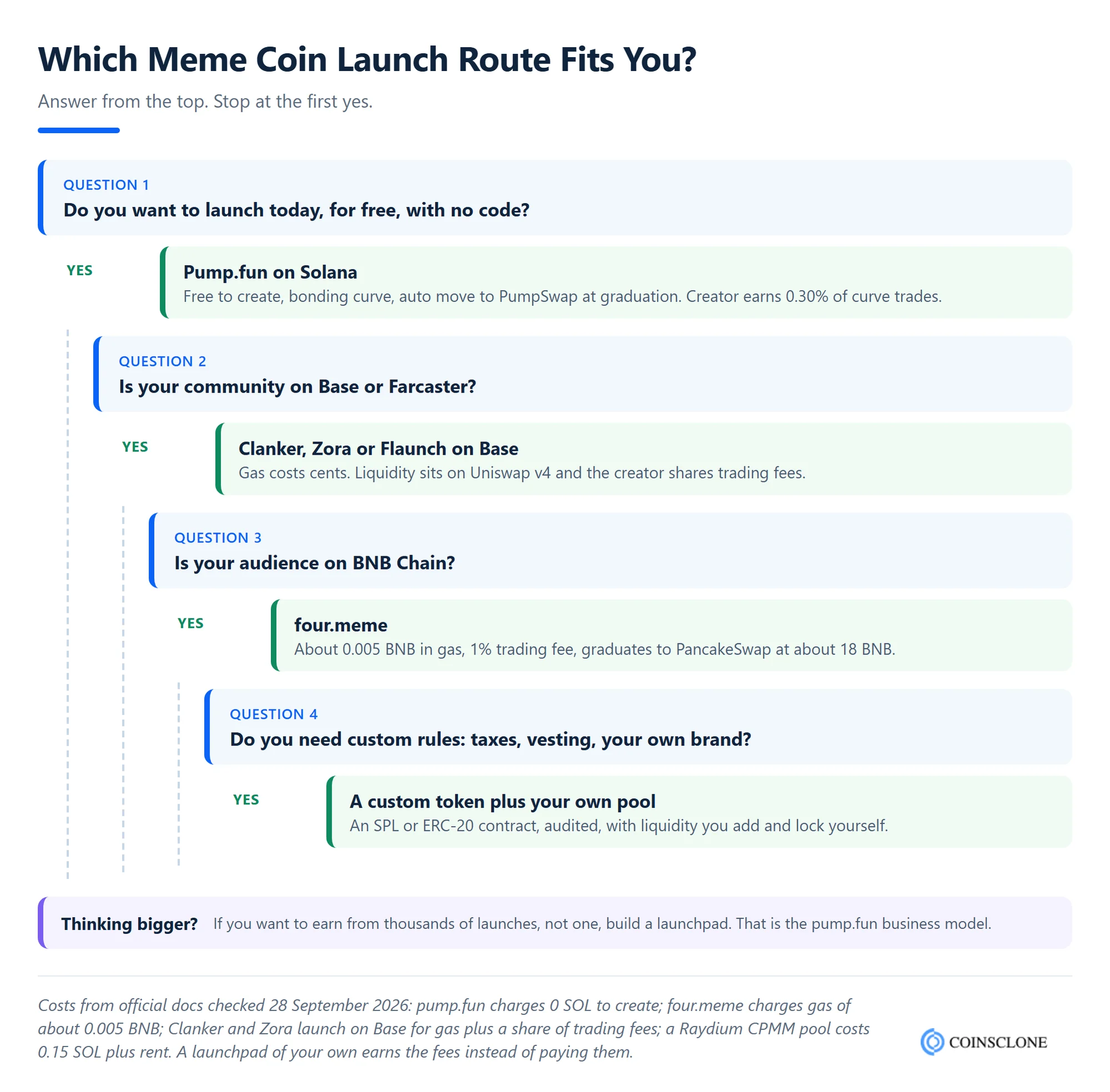 How to create a meme coin decision tree for pump.fun, Base, BNB Chain and custom tokens