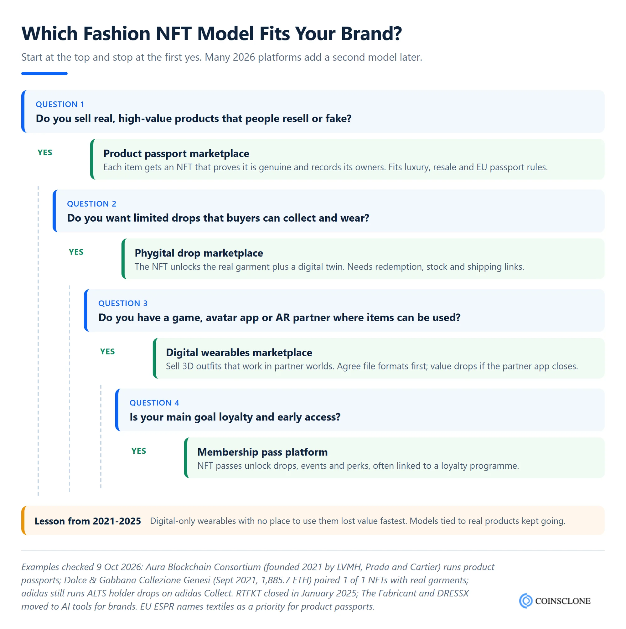 Decision tree for NFT fashion marketplace development comparing product passports, phygital drops, digital wearables and membership passes for fashion brands in 2026