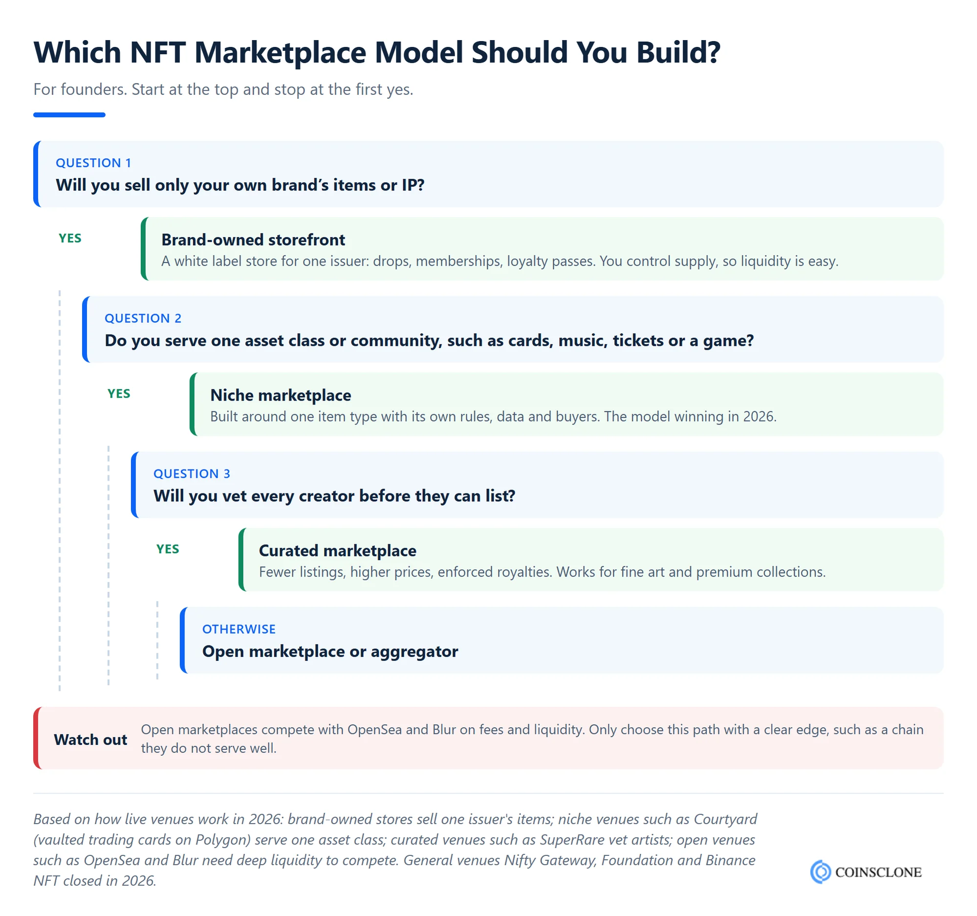 Decision tree for choosing which NFT marketplace model to build: brand-owned storefront, niche, curated or open marketplace