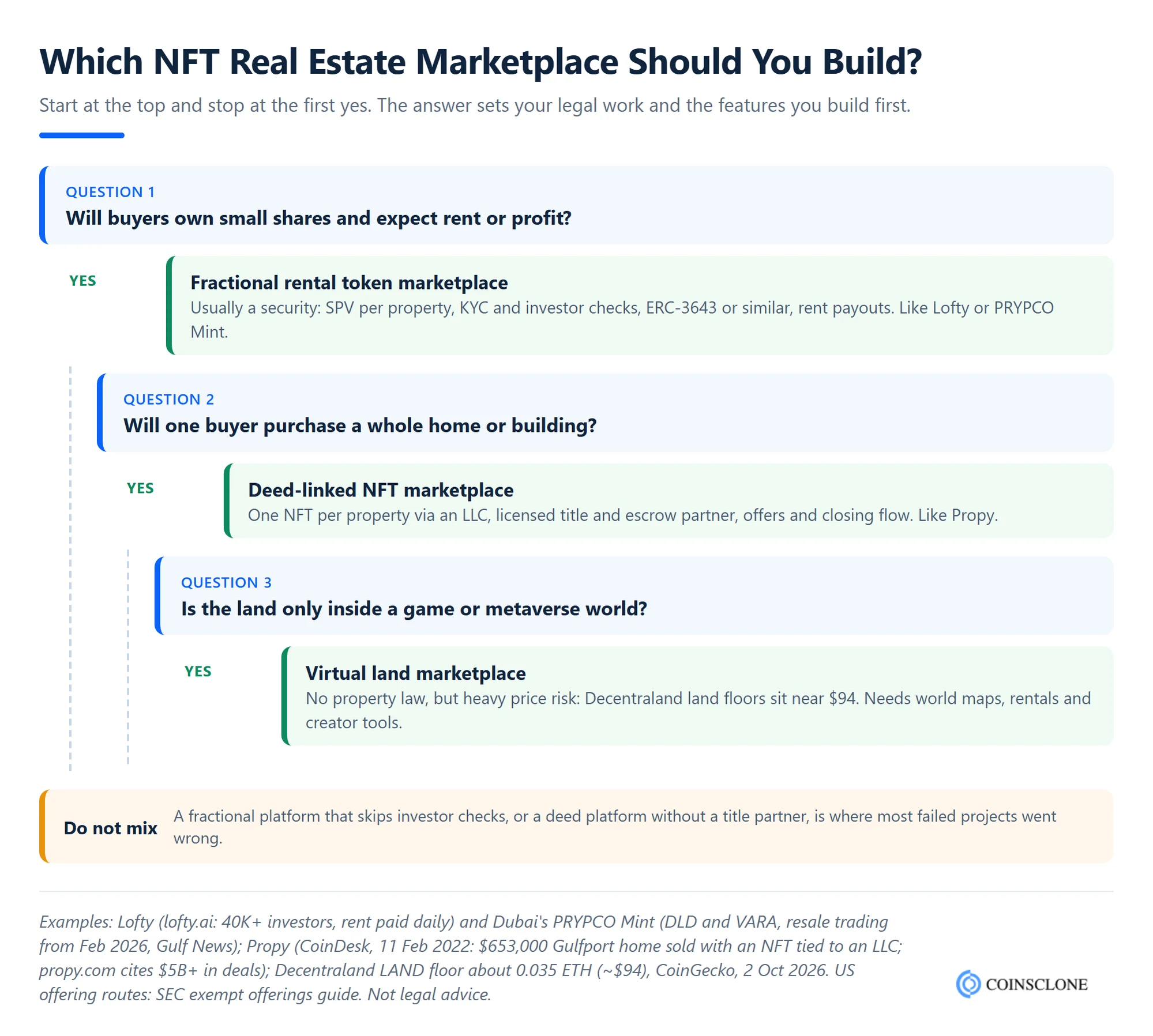 Decision tree for choosing an NFT real estate marketplace model: fractional rental tokens, whole-property deed sales or virtual land, with the rules and core features each one needs