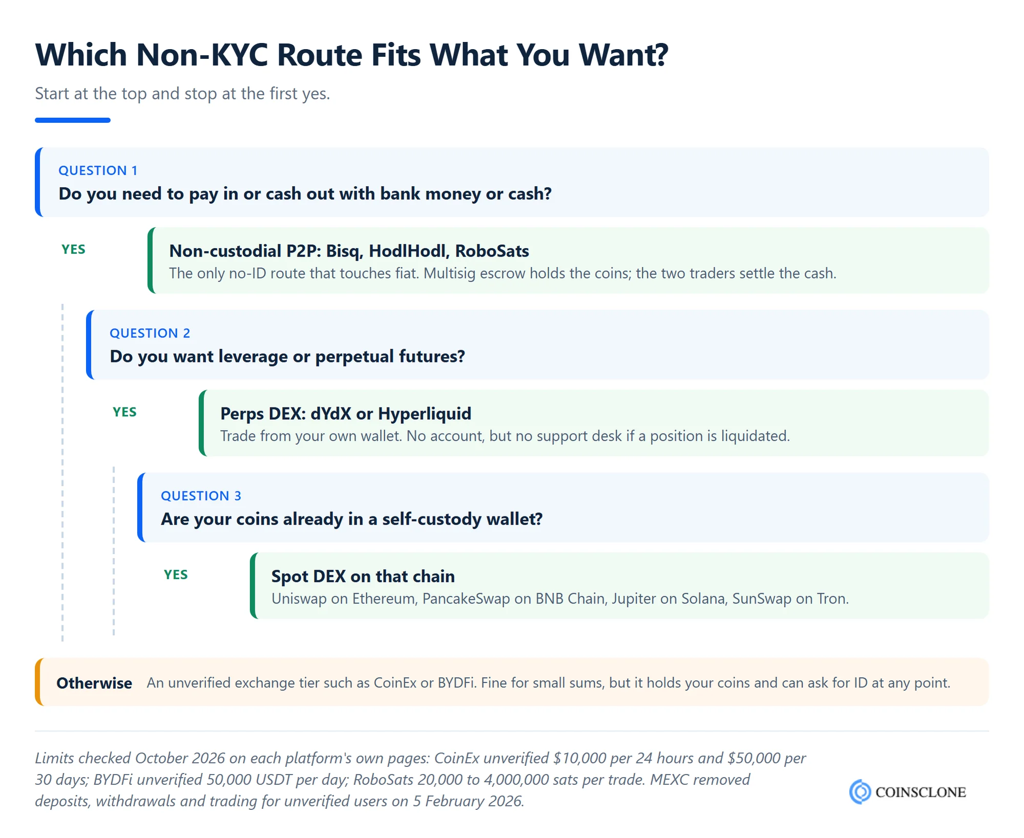 Decision tree for choosing a non-KYC crypto exchange type: P2P for cash, perps DEX for futures, spot DEX for swaps, or an unverified exchange tier