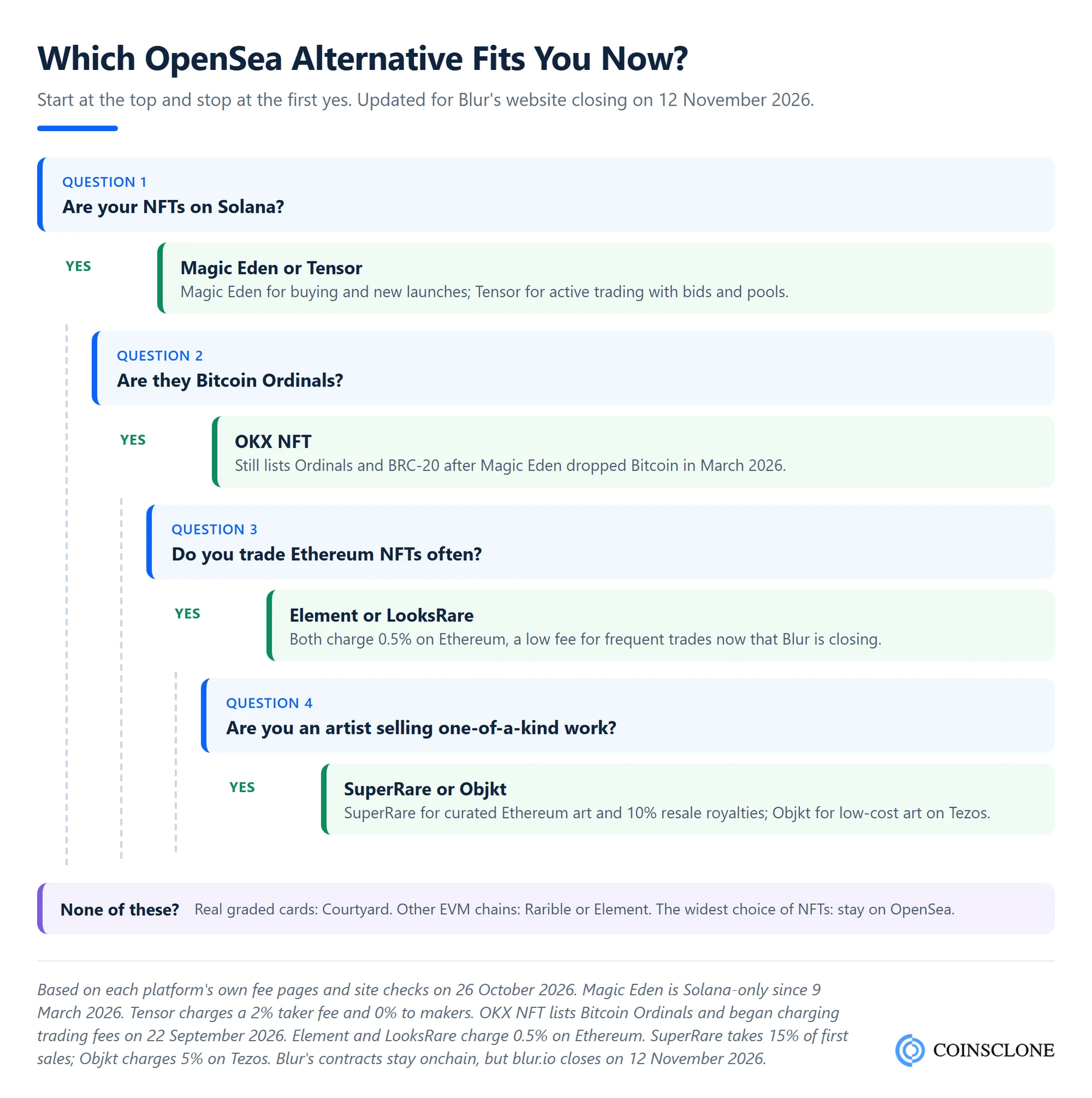 Decision tree for choosing an OpenSea alternative in 2026 after Blur closes, by chain and goal, pointing to Magic Eden, Tensor, OKX NFT, Element, LooksRare, SuperRare, Objkt, Courtyard or Rarible