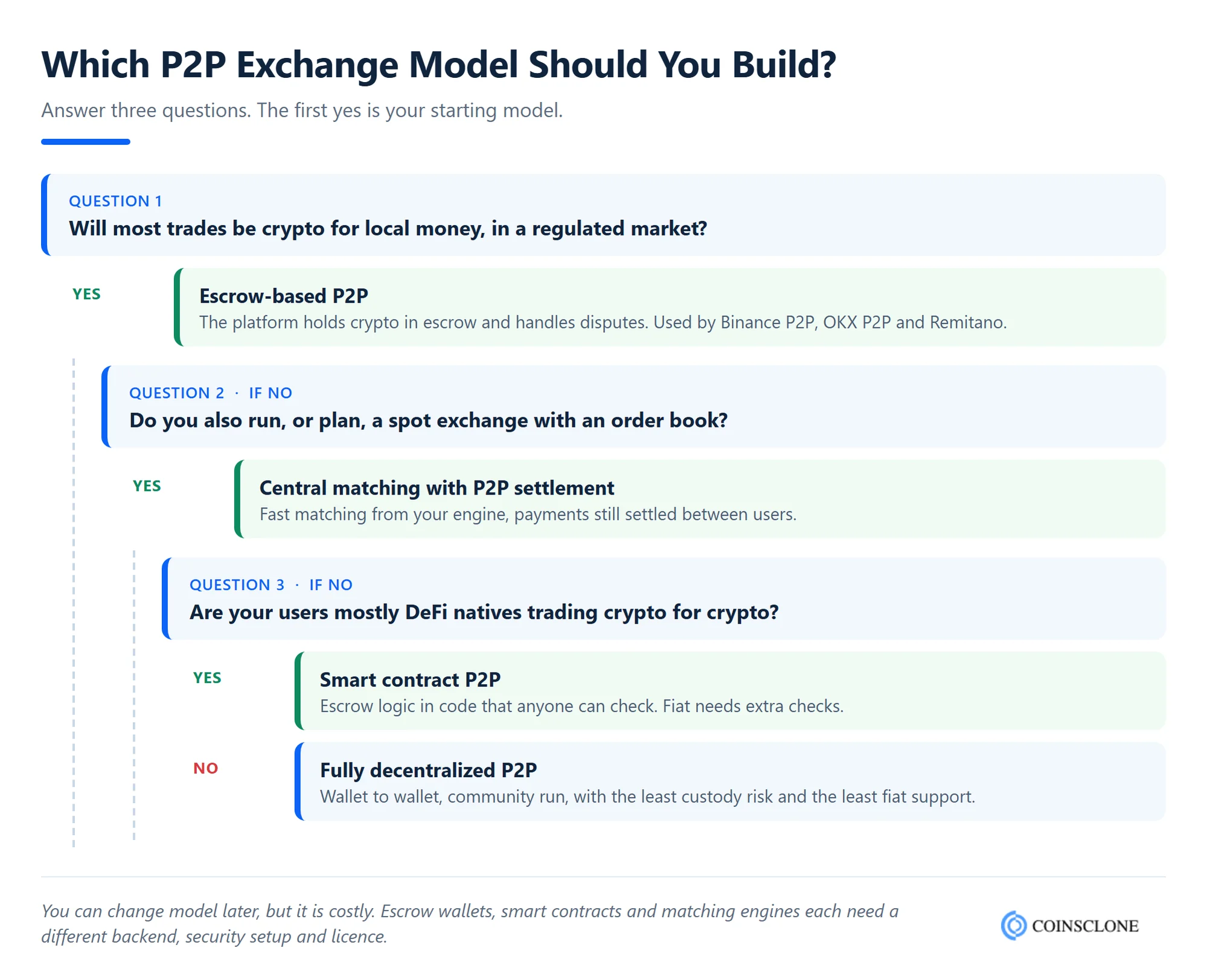 Which P2P crypto exchange model should you build, a decision guide for founders