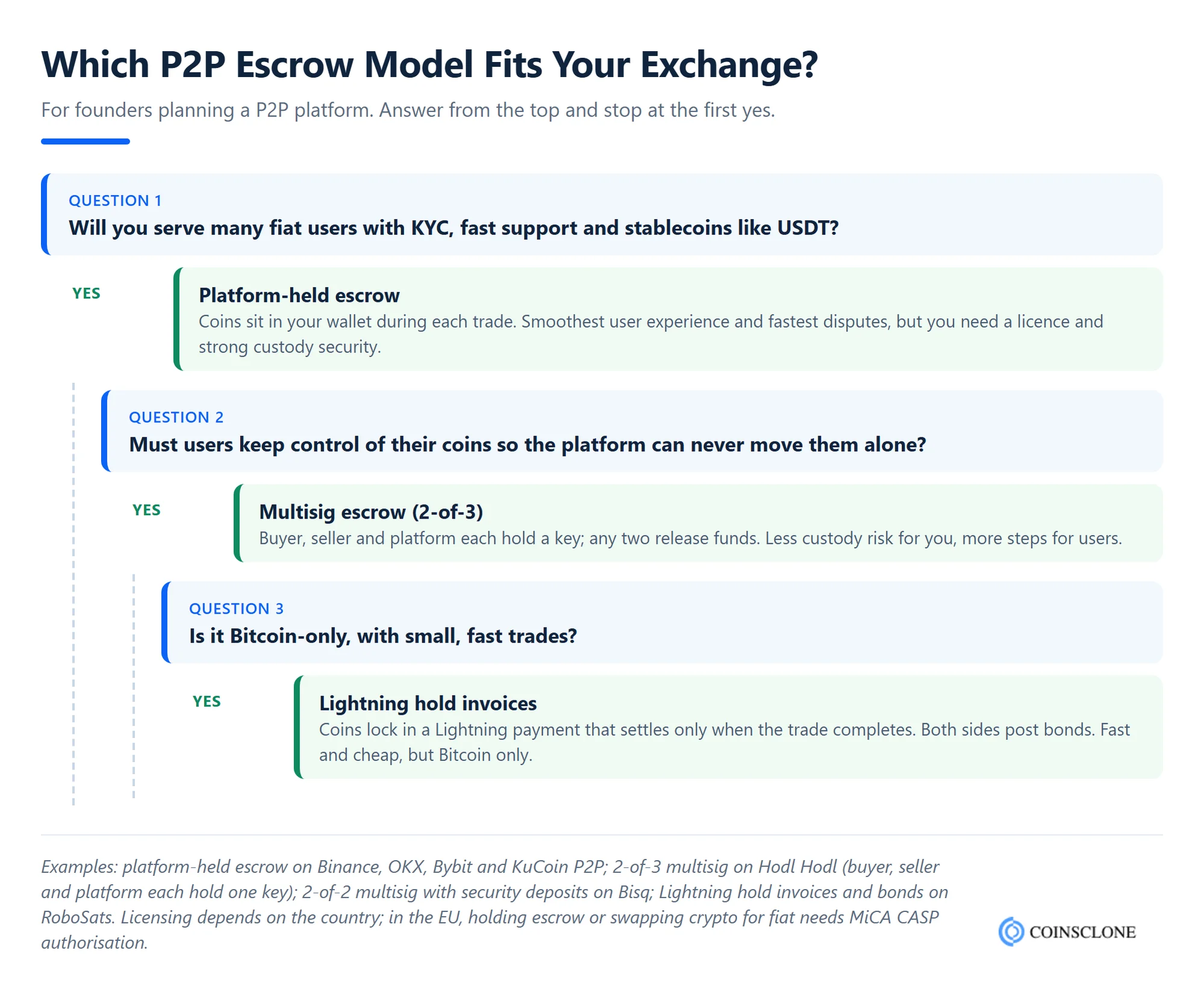 Decision tree for choosing a P2P crypto exchange escrow model: platform-held escrow, 2-of-3 multisig escrow or Lightning hold invoices