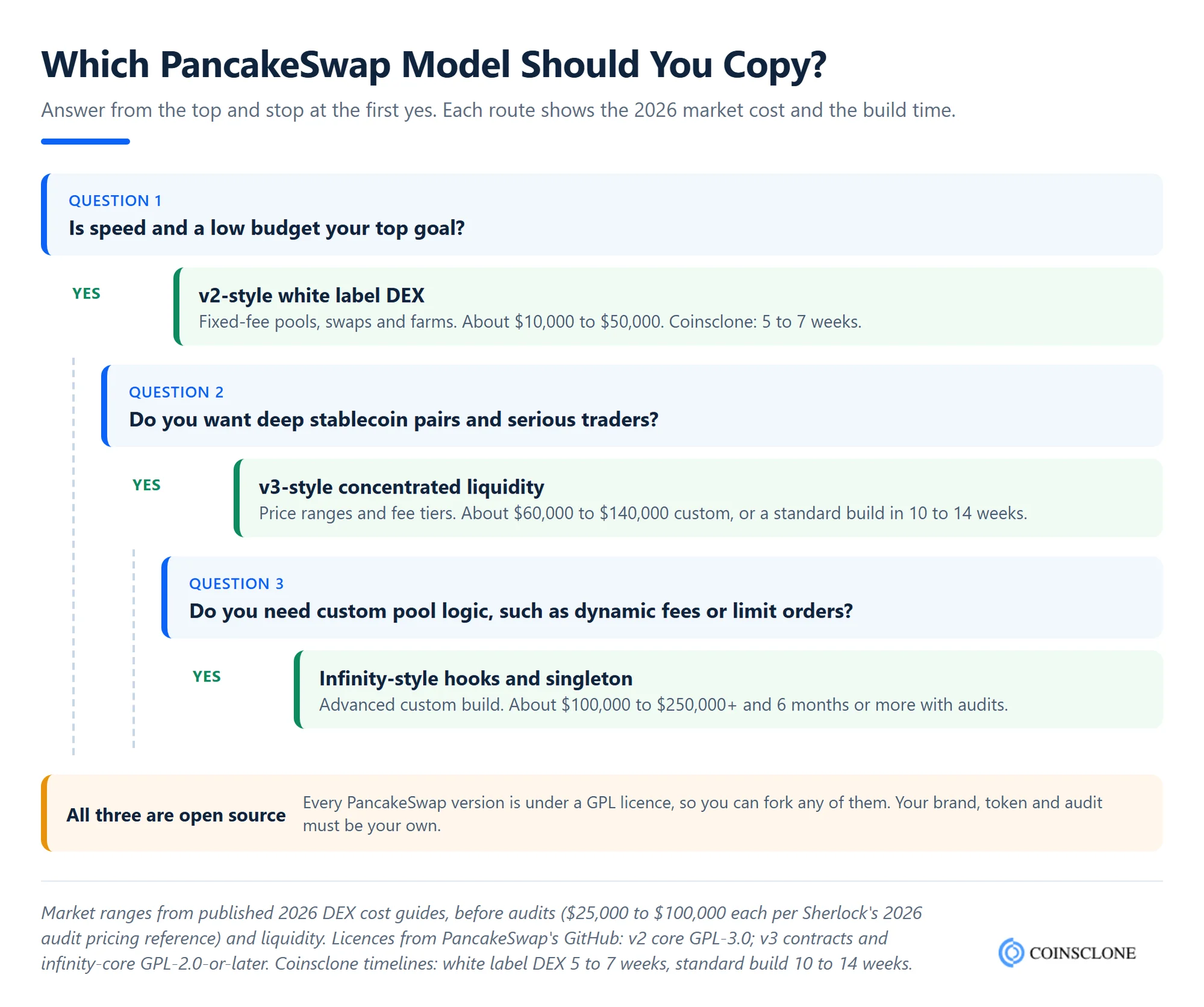 Decision tree for choosing PancakeSwap v2, v3 or Infinity to copy, with the cost to build a DEX like PancakeSwap and the timeline for each route