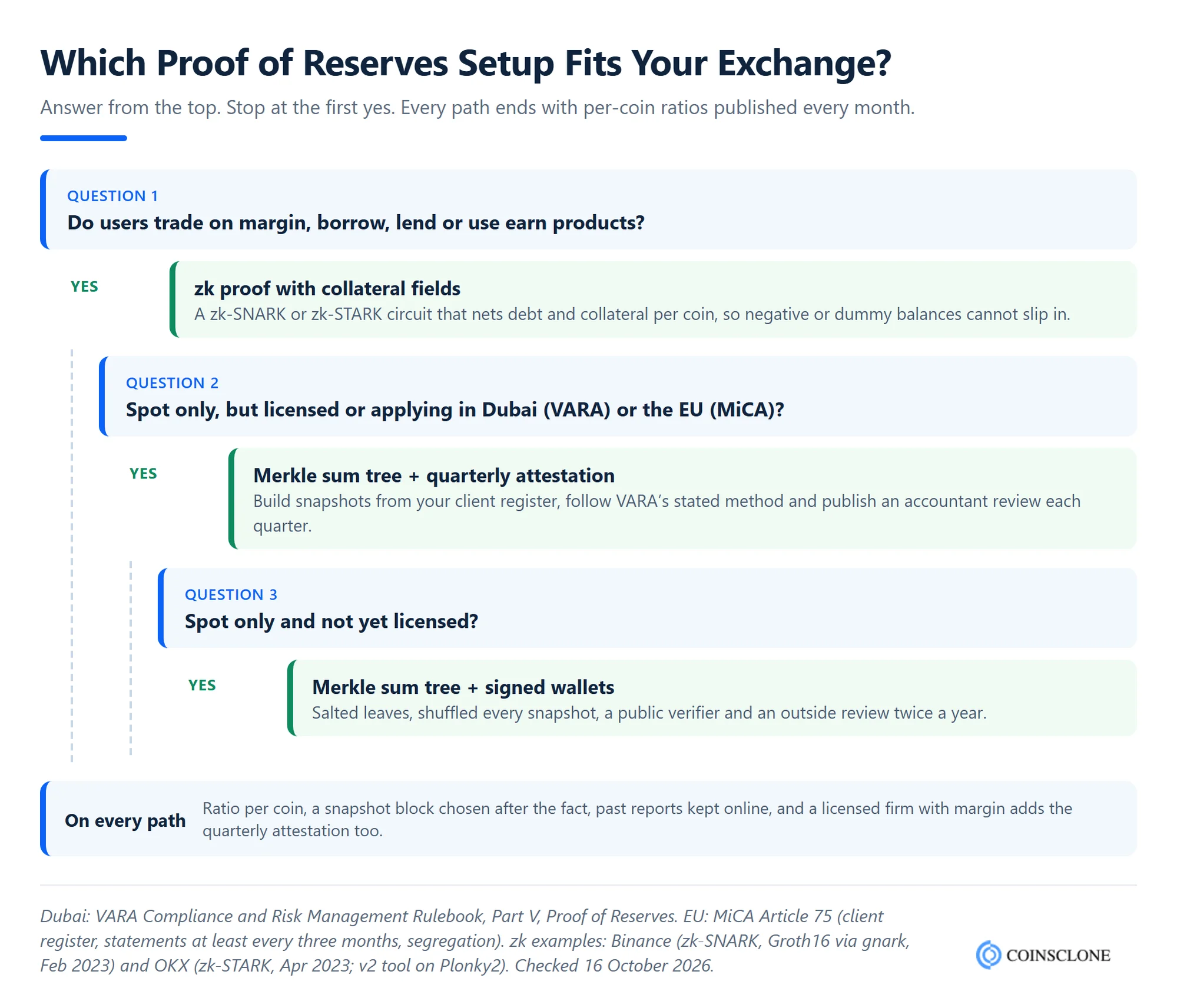 Decision tree for choosing a proof of reserves method for a crypto exchange, from a Merkle sum tree for spot only exchanges to zk proofs for margin and loans, plus auditor attestation for licensed firms