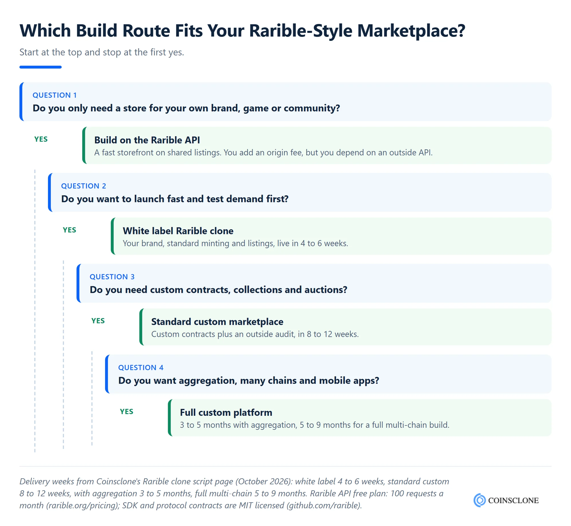 Decision tree for choosing how to create an NFT marketplace like Rarible: MVP, white label Rarible clone, custom build or the Rarible API, with Coinsclone delivery weeks