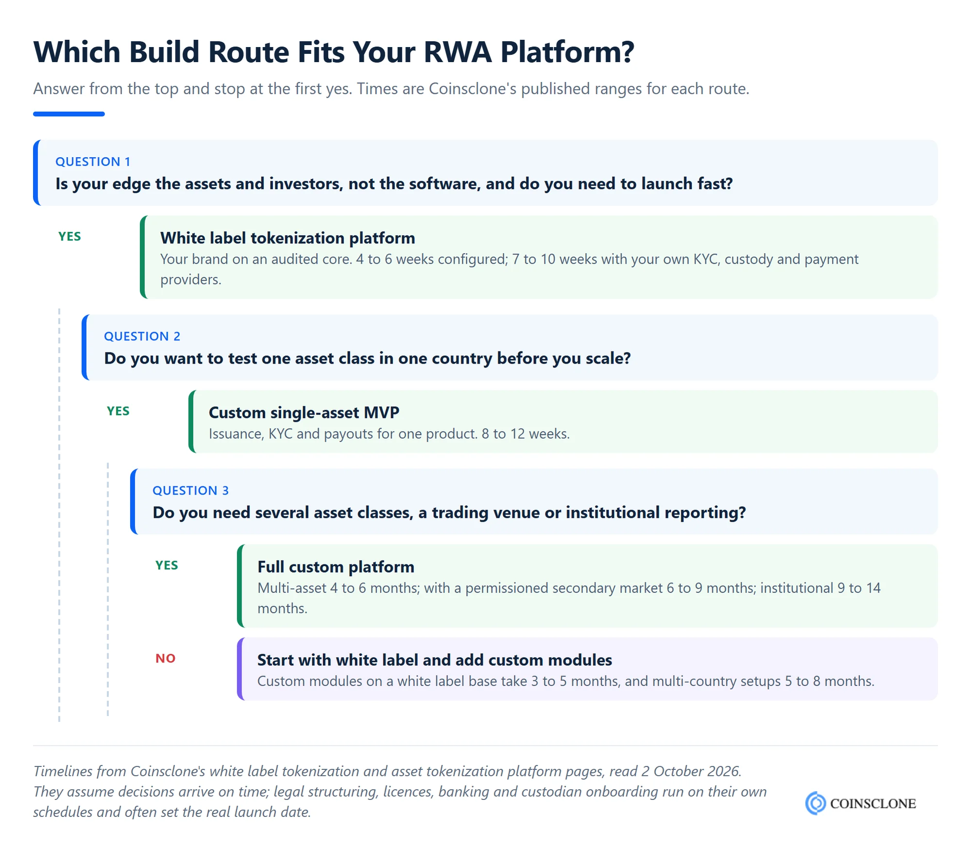 Decision tree for RWA tokenization platform development showing when to choose white label, an MVP or a custom build, with Coinsclone timelines for each