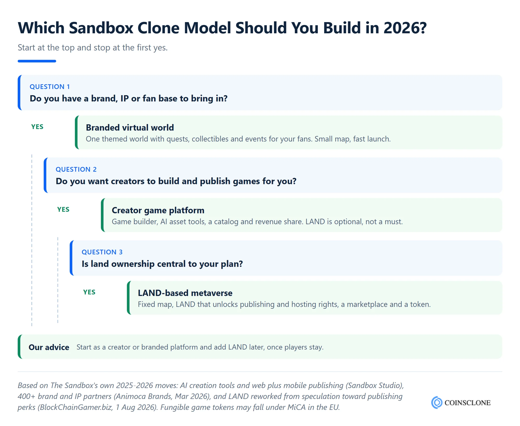 Decision tree for choosing a Sandbox clone script model in 2026: branded virtual world, creator game platform or LAND-based metaverse