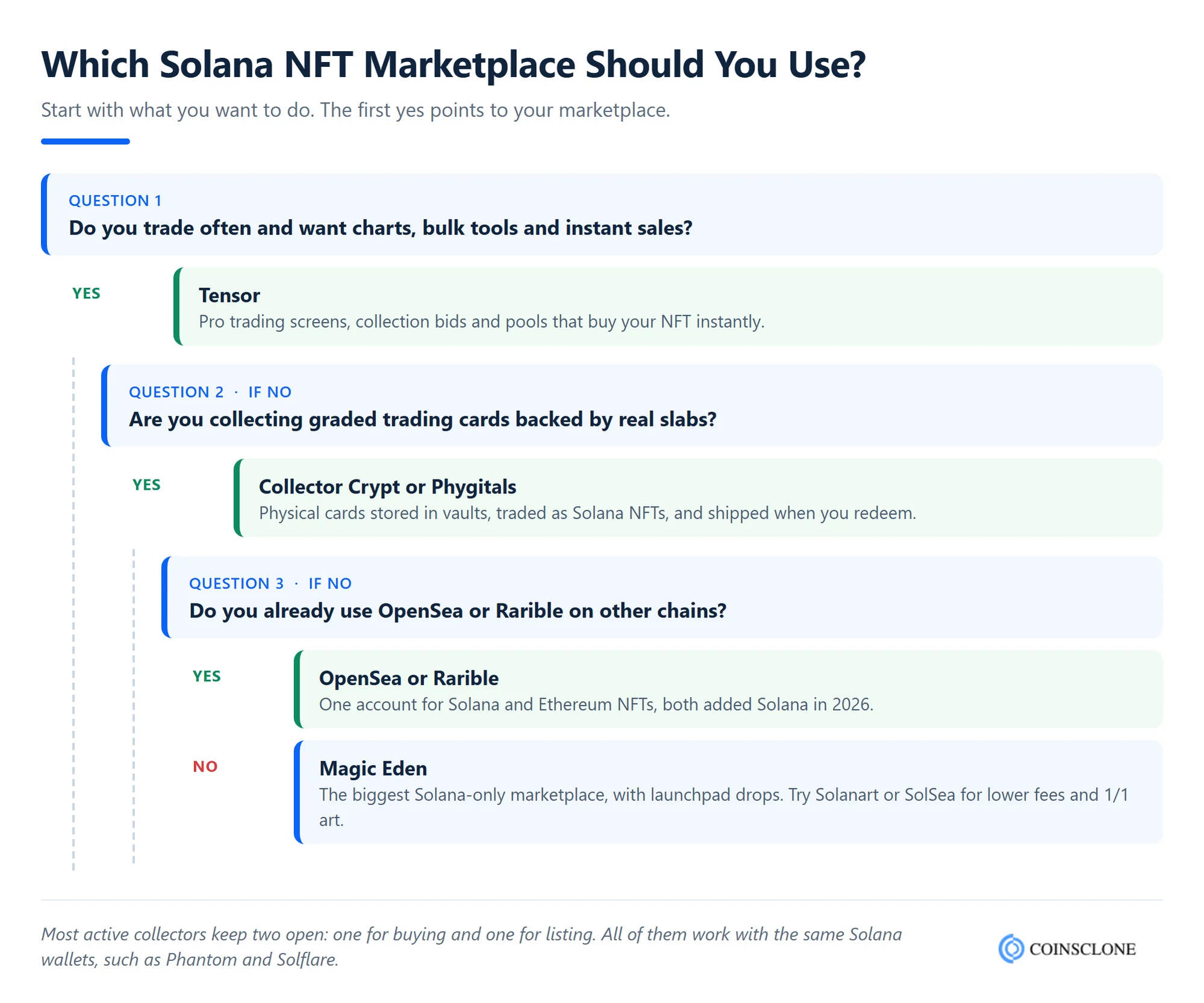 Which Solana NFT marketplace should you use, a three-question decision guide