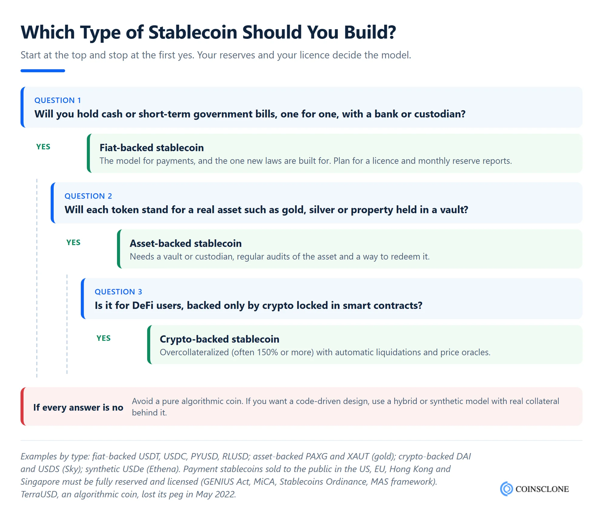 Decision tree showing which stablecoin type to build: fiat-backed, asset-backed, crypto-backed or synthetic, based on reserves and licence