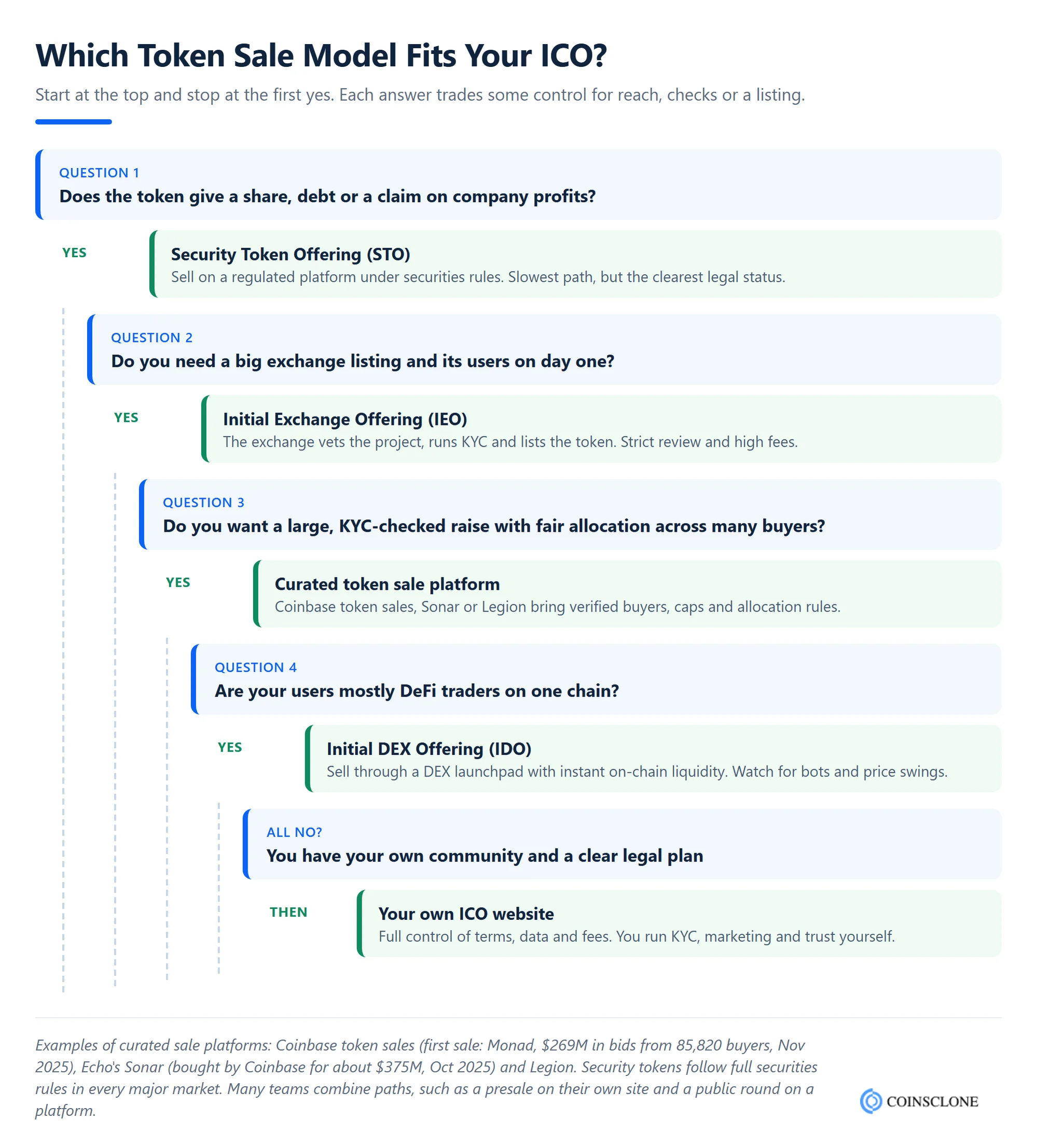 Decision tree for how to launch an ICO: choose a security token offering, curated sale platform, exchange IEO, DEX IDO or your own ICO website