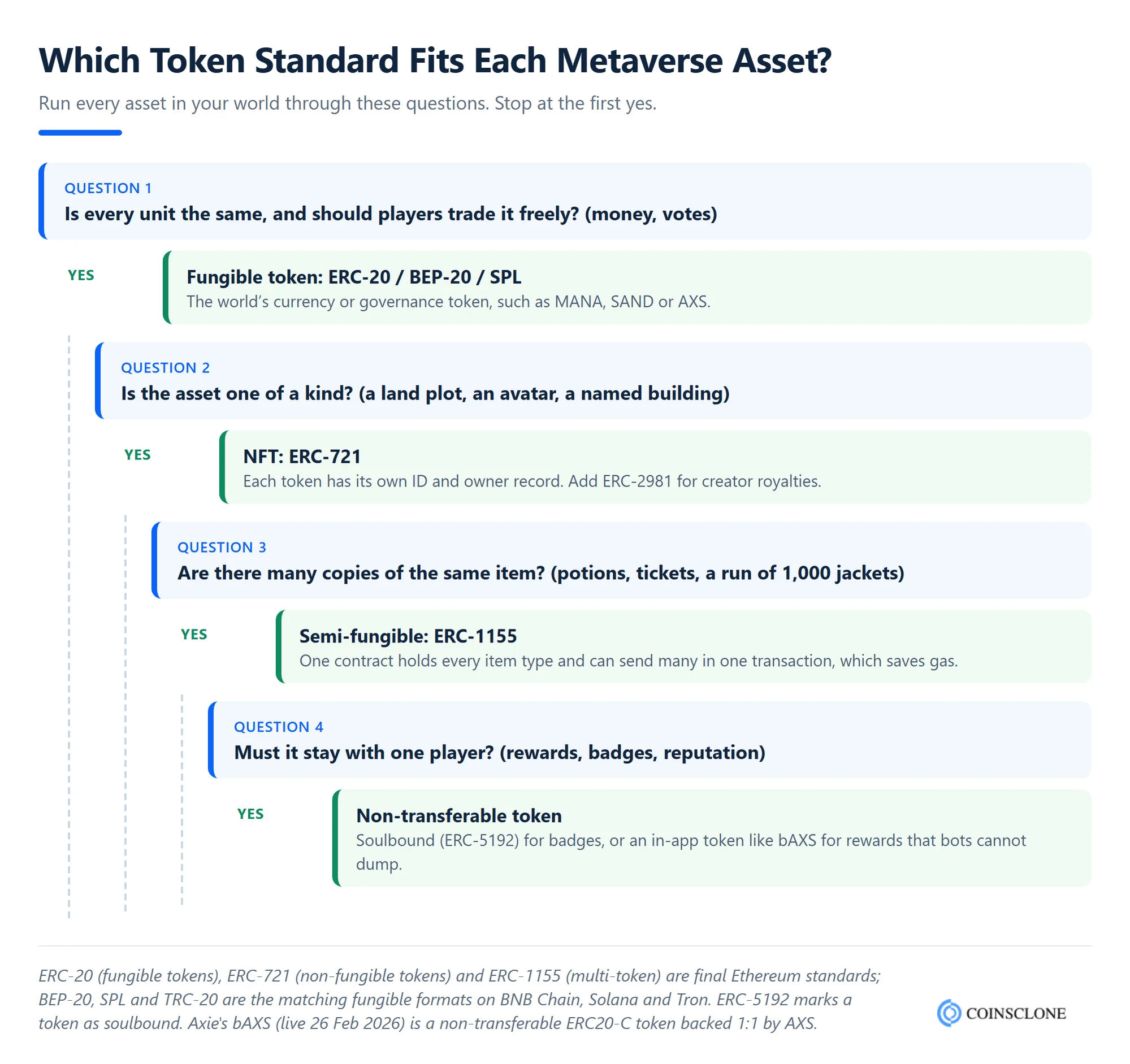 Metaverse token development decision tree for choosing ERC-20, ERC-721, ERC-1155 or a non-transferable token for each virtual asset