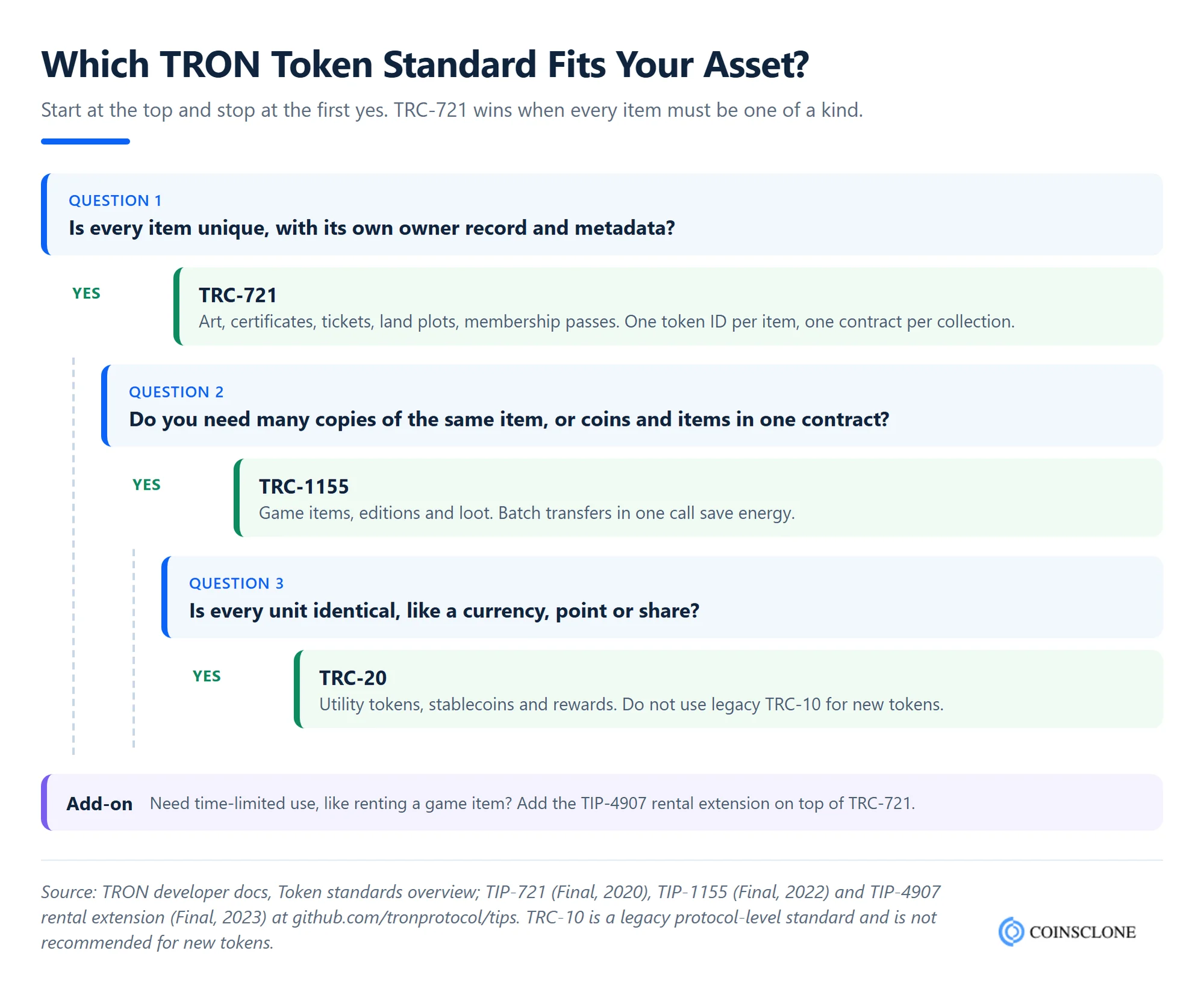 Decision tree for choosing a TRON token standard, TRC721 for unique NFTs, TRC1155 for game items and editions, TRC20 for fungible tokens