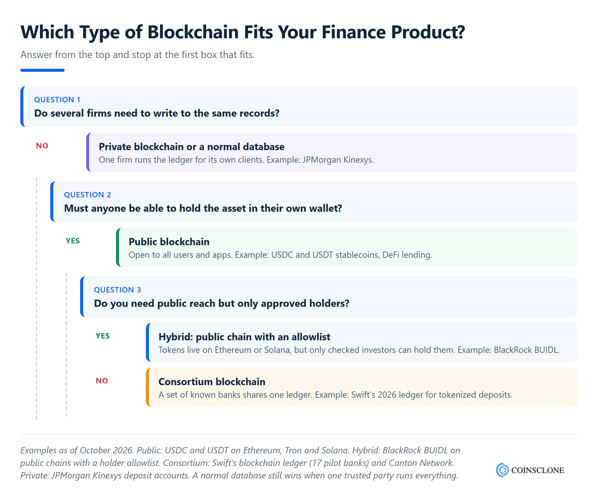 Decision tree for choosing a public, private, consortium or hybrid blockchain for a finance product
