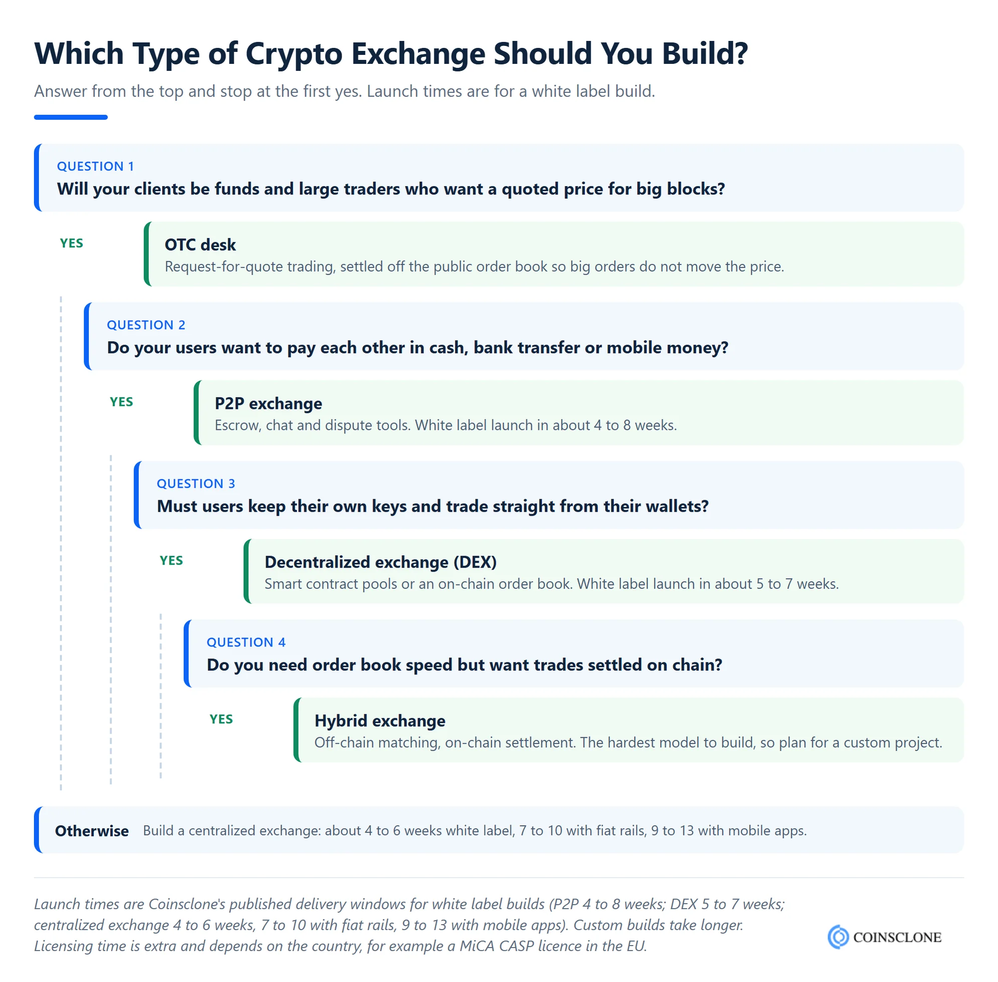 Decision tree for choosing which type of crypto exchange to build, from OTC desk and P2P exchange to DEX, hybrid exchange and centralized exchange, with white label launch times