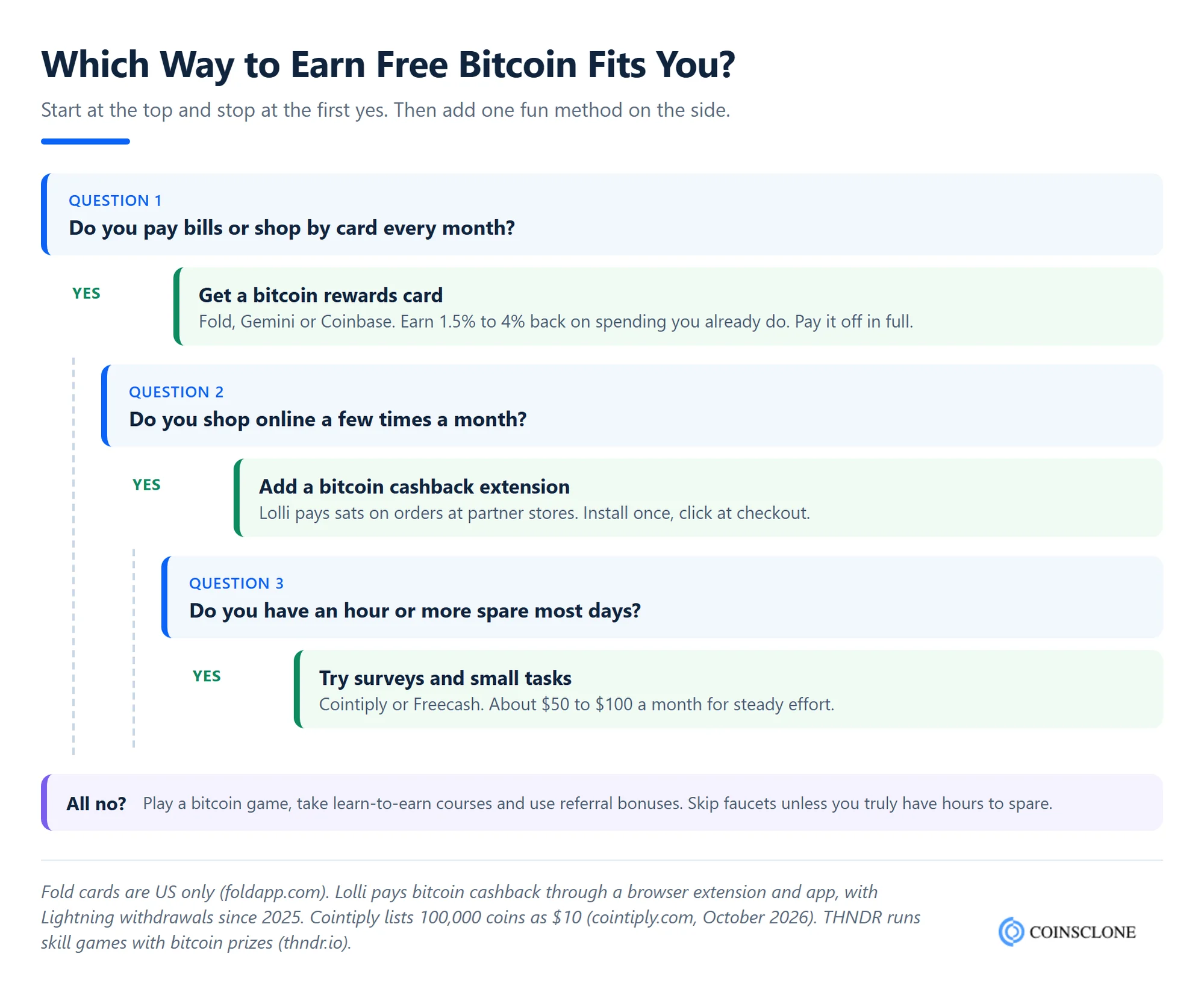 decision tree showing which way to earn bitcoin for free fits your spending and spare time