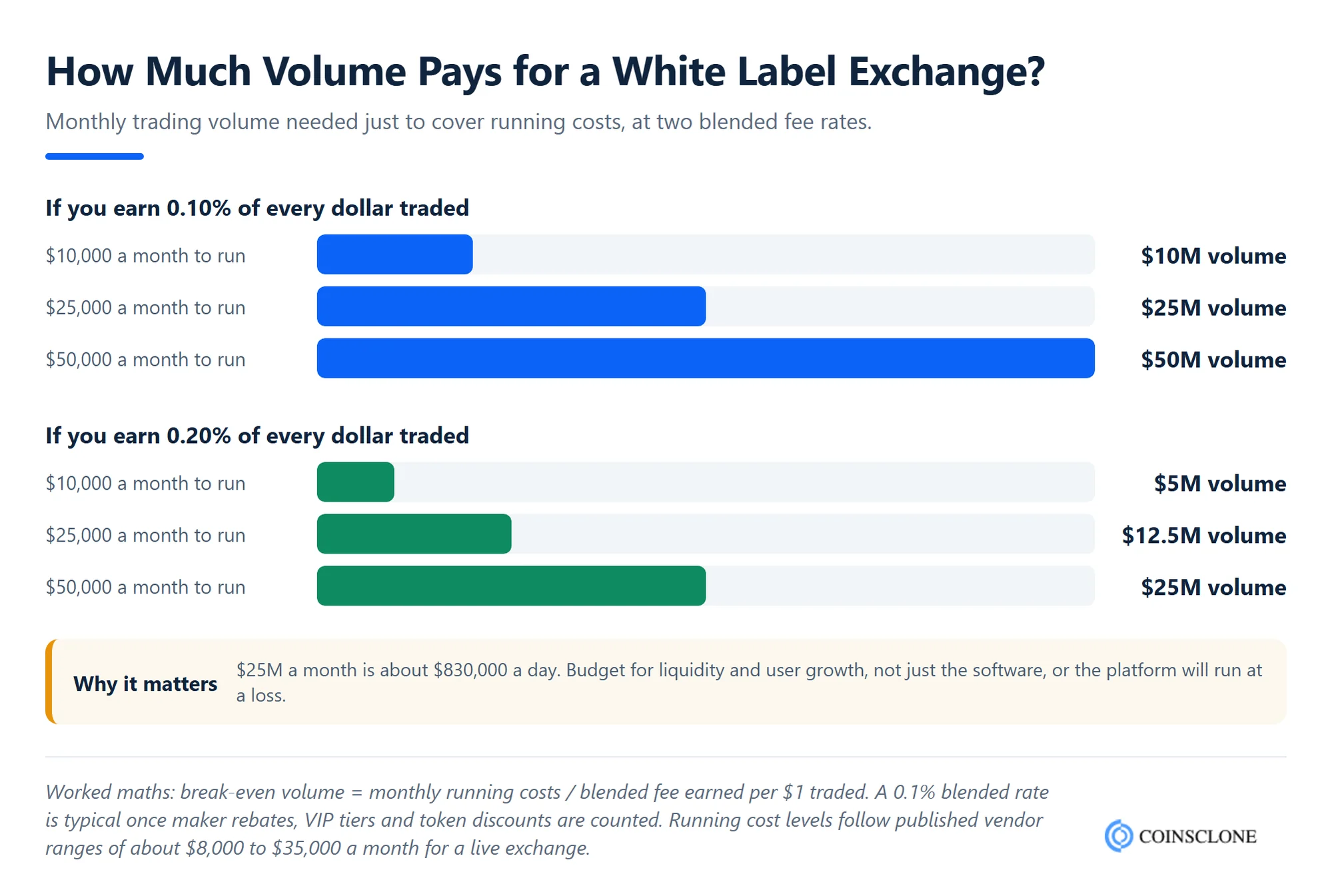 Monthly trading volume a white label crypto exchange needs to break even at different running costs and fee rates